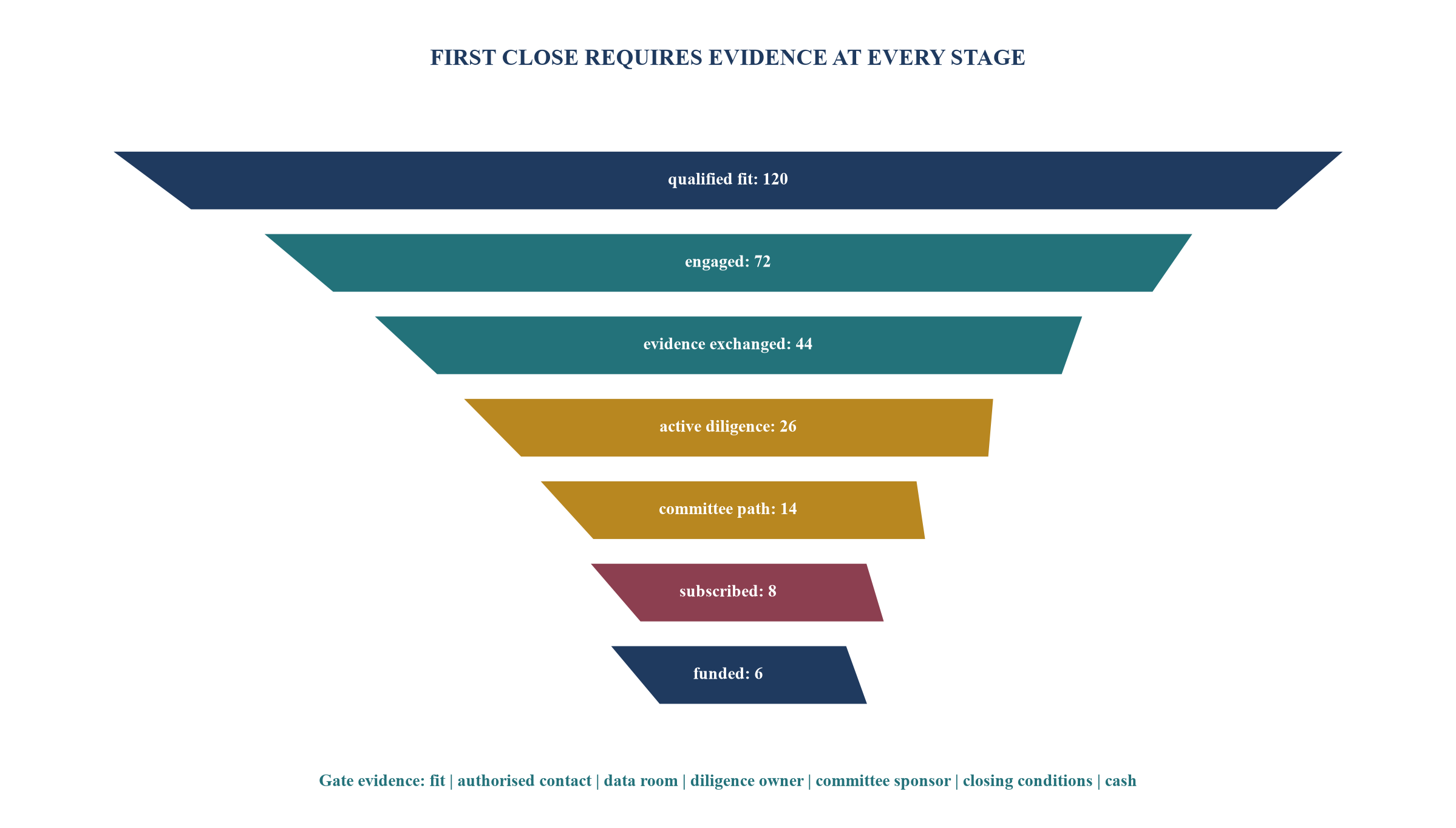 Figure 5. Hypothetical first-close conversion funnel