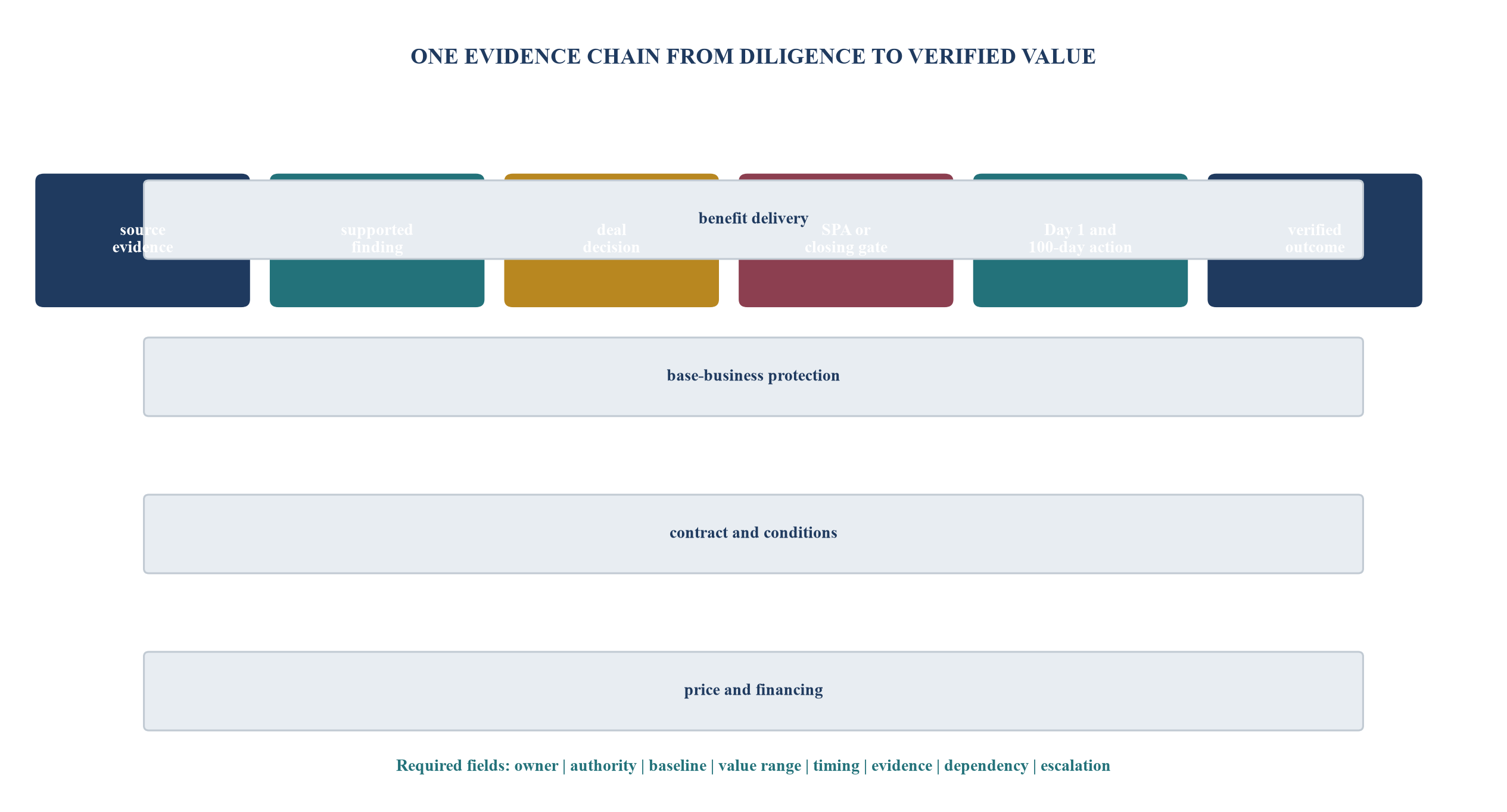 Figure 1. Diligence-to-value operating map