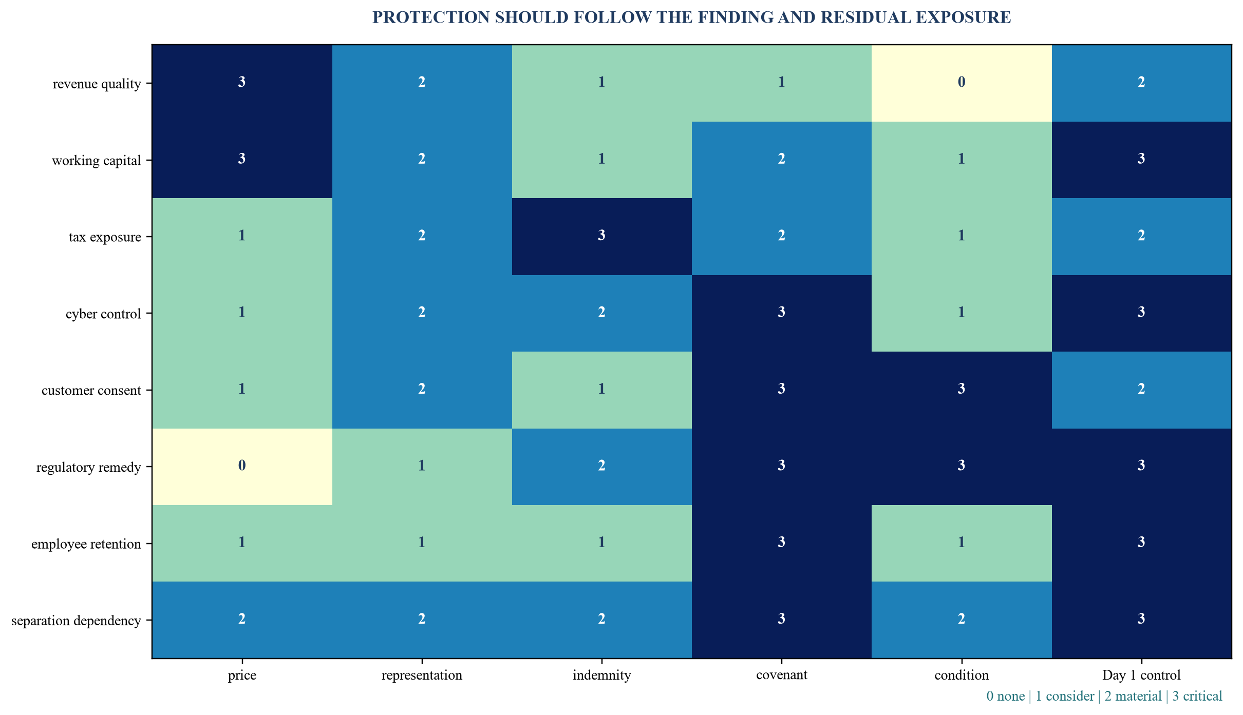 Figure 2. Hypothetical SPA protection matrix