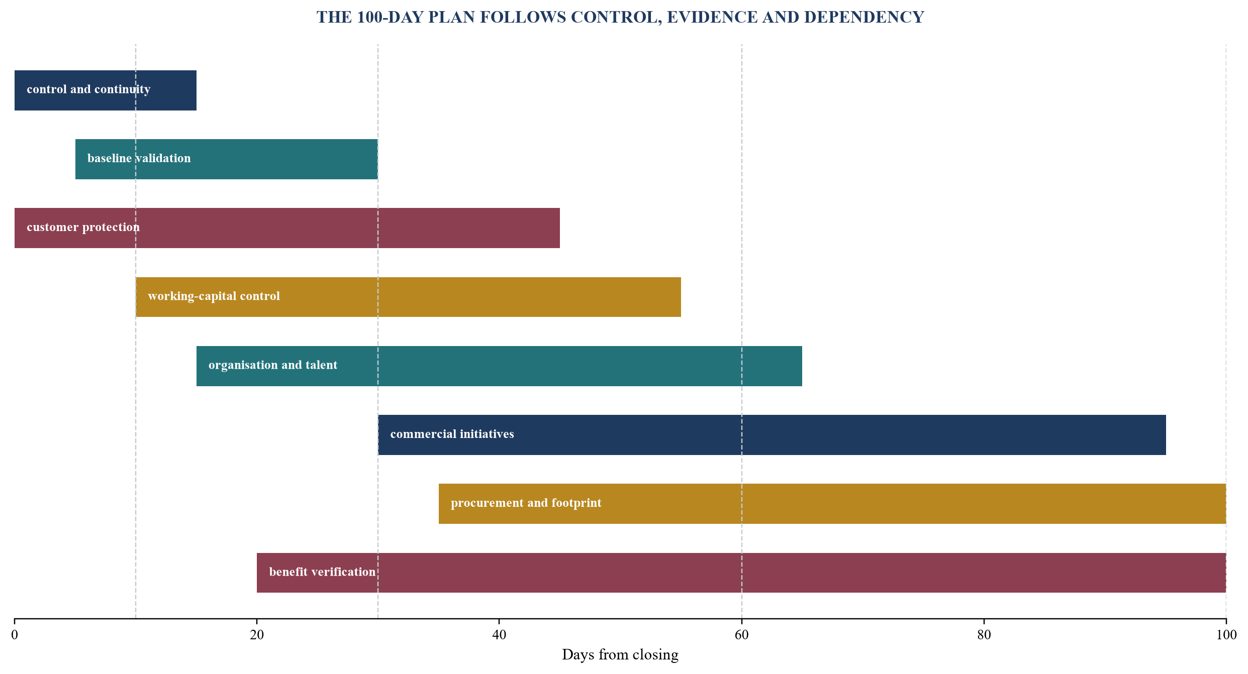 Figure 3. Illustrative 100-day value-creation roadmap