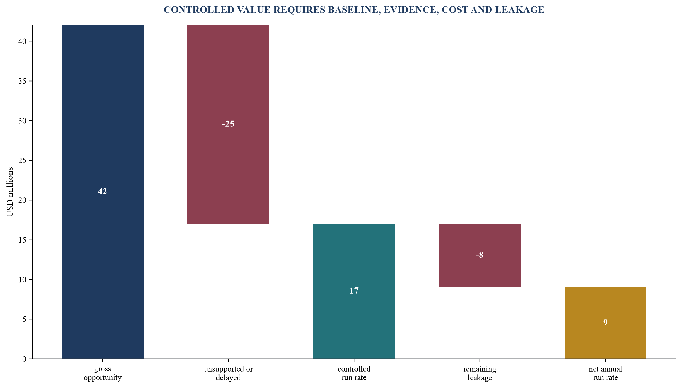 Figure 4. Hypothetical benefit-ledger bridge