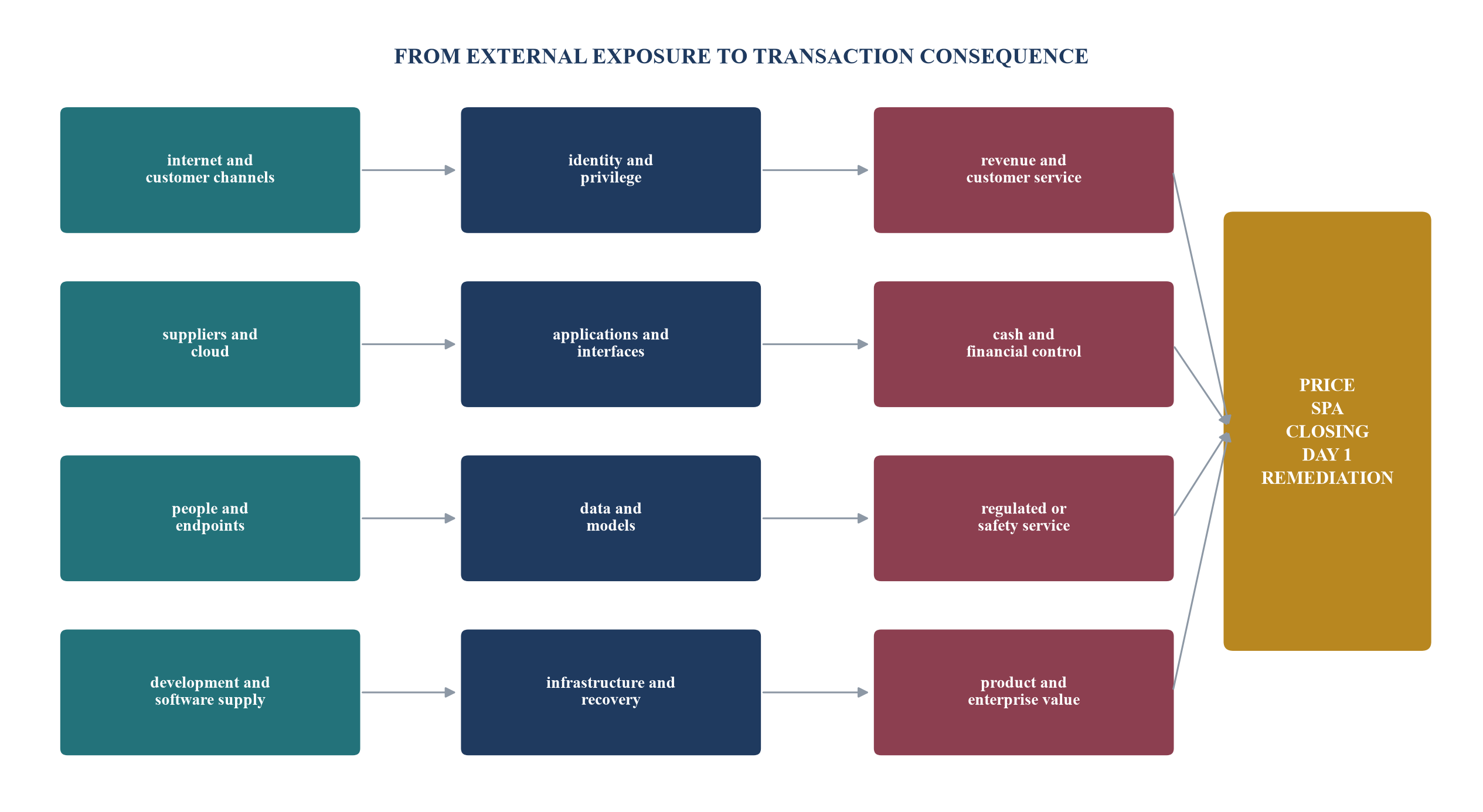 Figure 1. Transaction attack-surface and dependency map