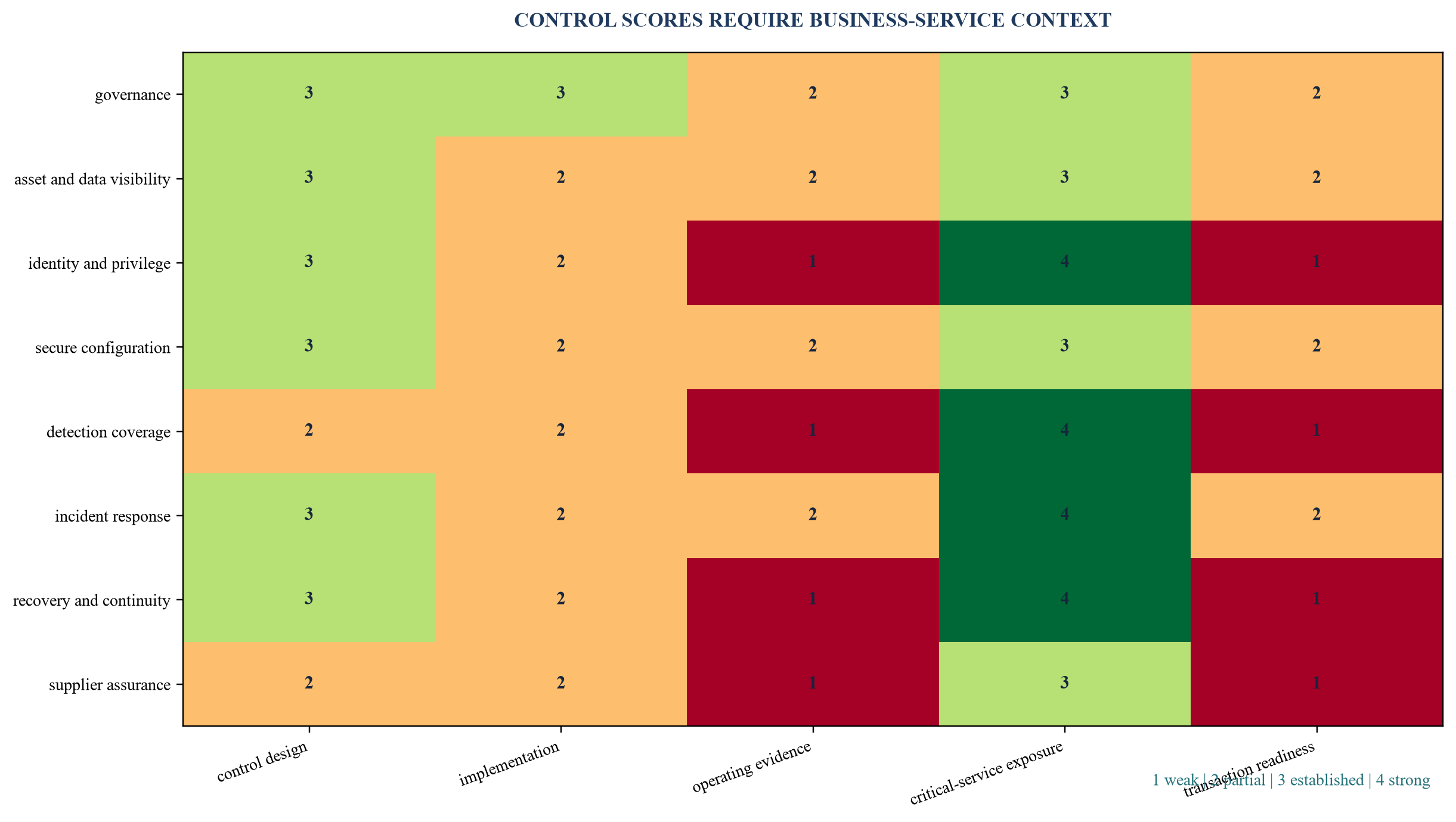 Figure 2. Illustrative control-state and service-exposure heat map