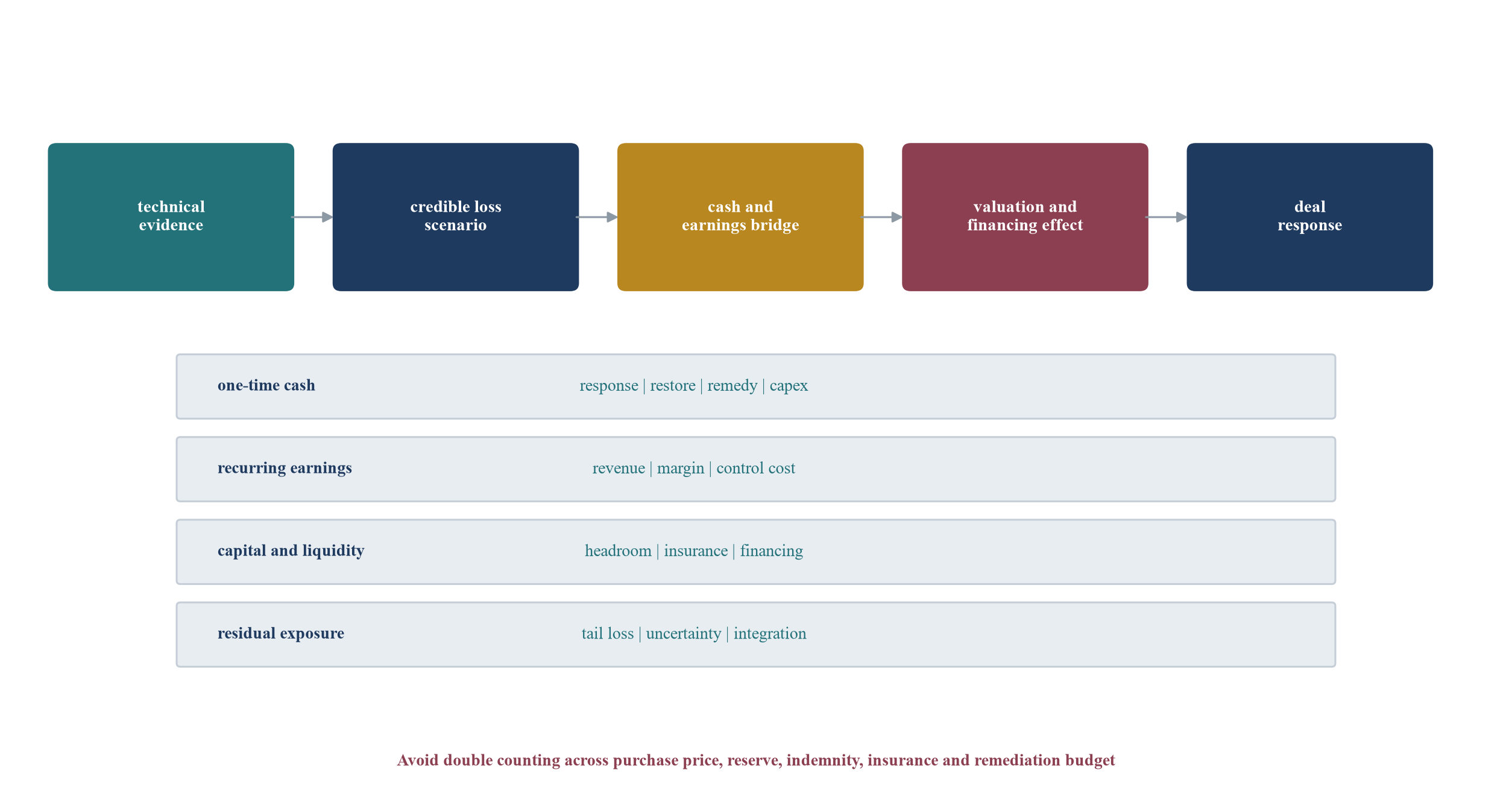 Figure 3. Cyber exposure-to-value bridge