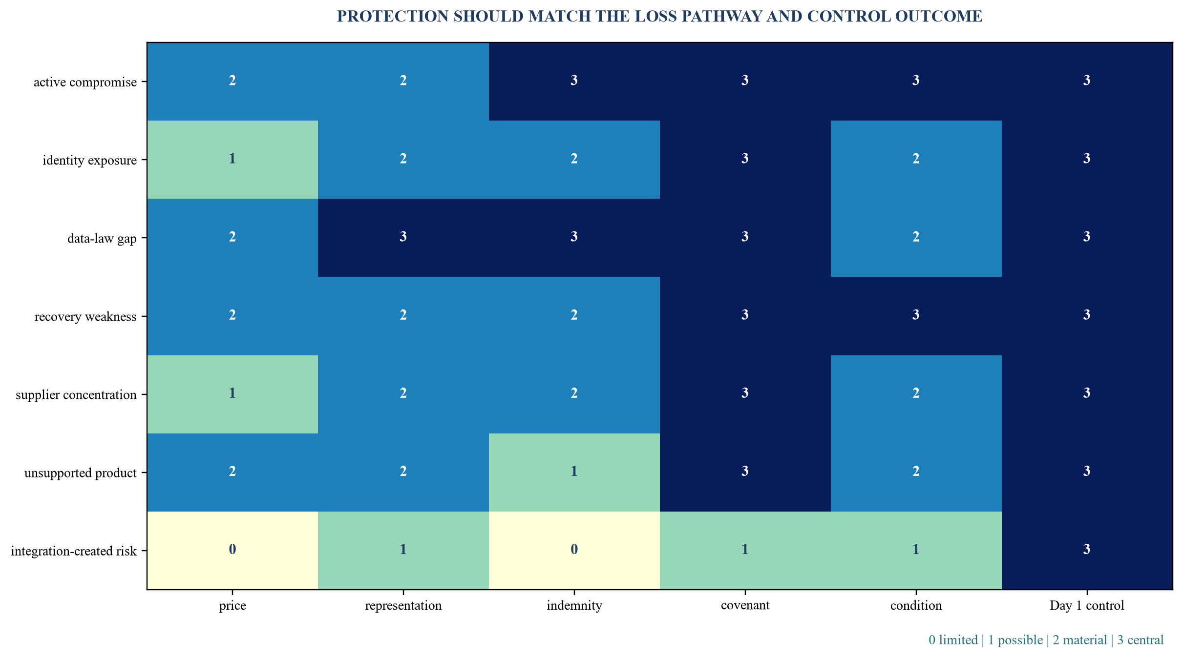 Figure 4. Illustrative SPA and closing-protection matrix