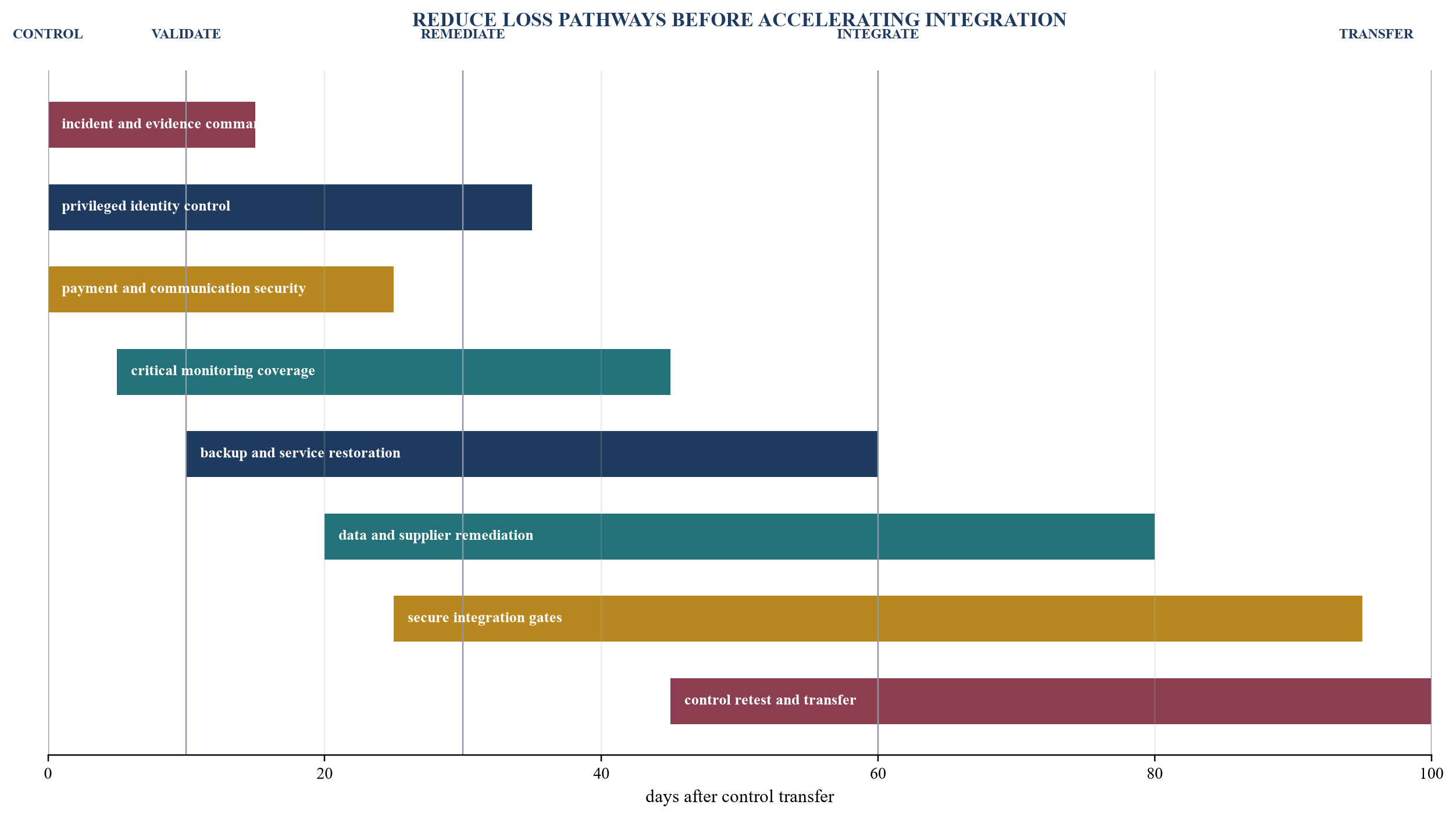 Figure 5. Illustrative 100-day cyber remediation roadmap