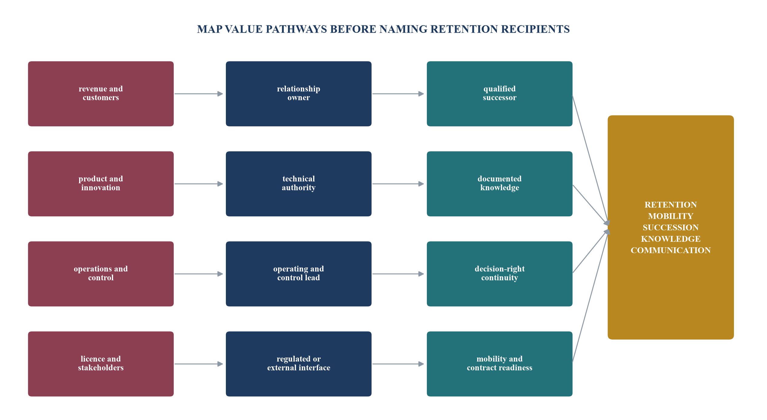 Figure 1. Critical-role and value-dependency map