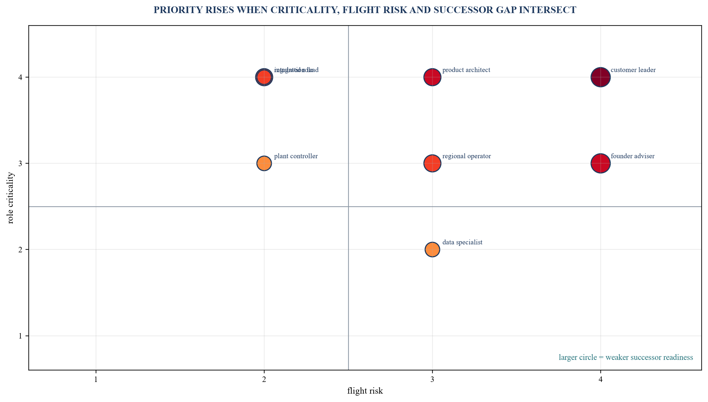 Figure 2. Illustrative criticality and flight-risk heat map