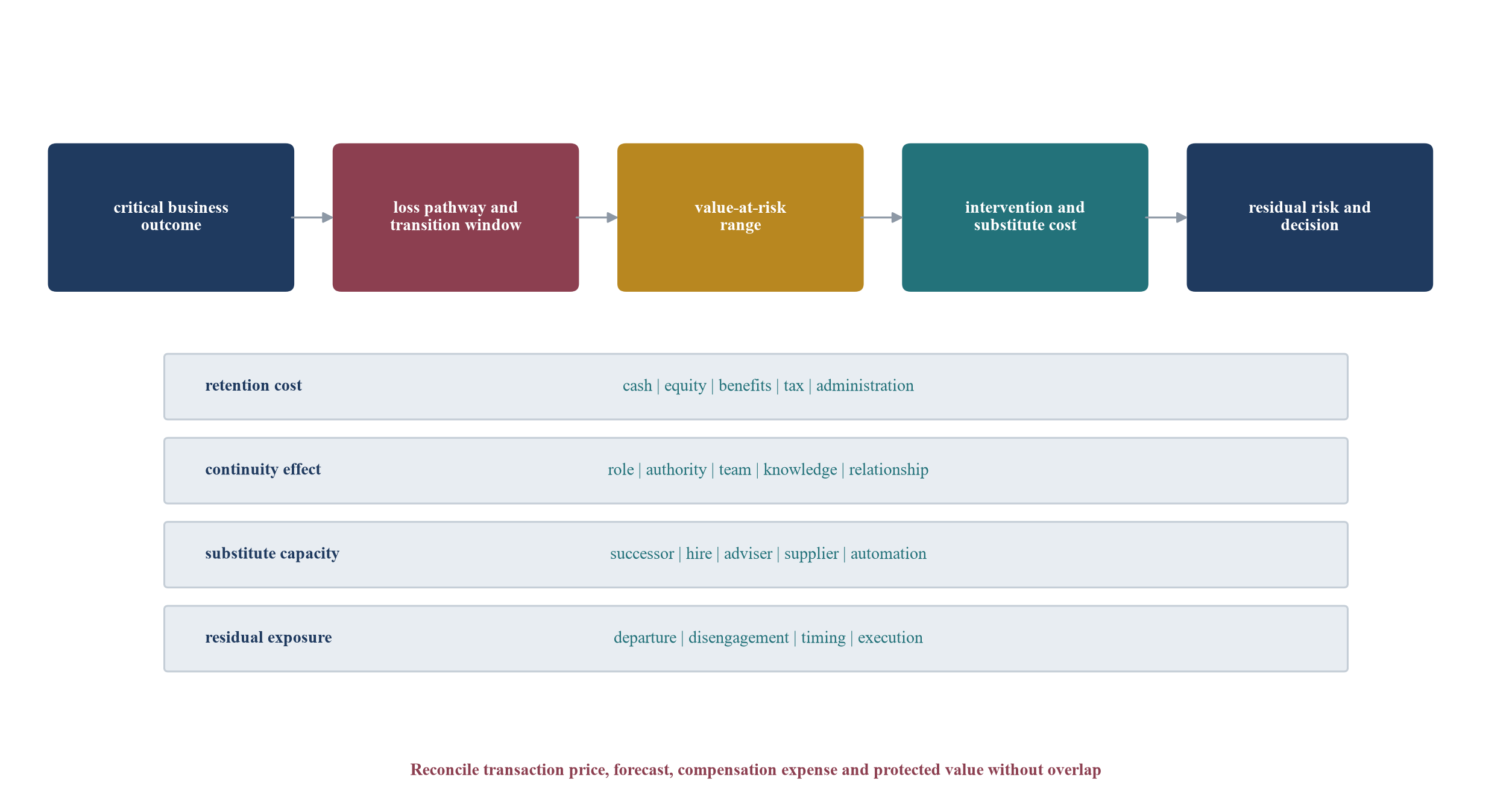 Figure 3. Retention economics decision bridge