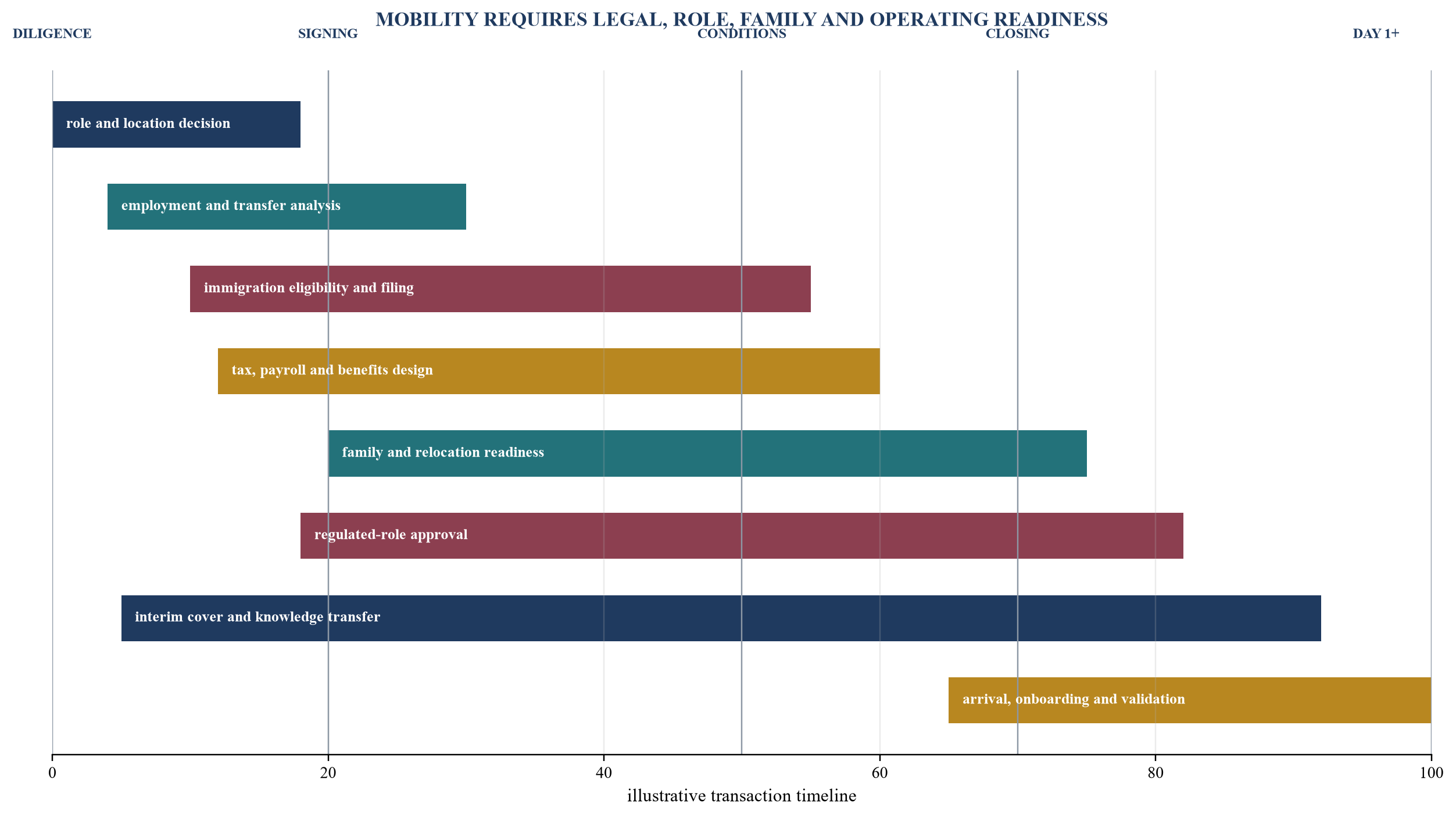 Figure 4. Illustrative signing-to-mobility timeline