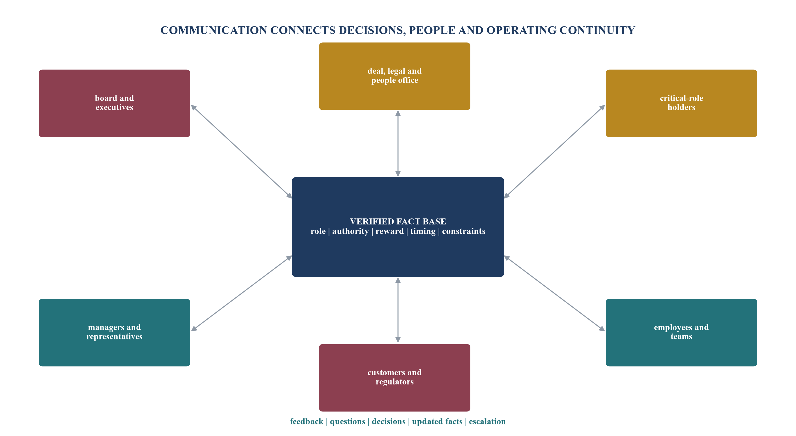 Figure 5. Integration communication architecture