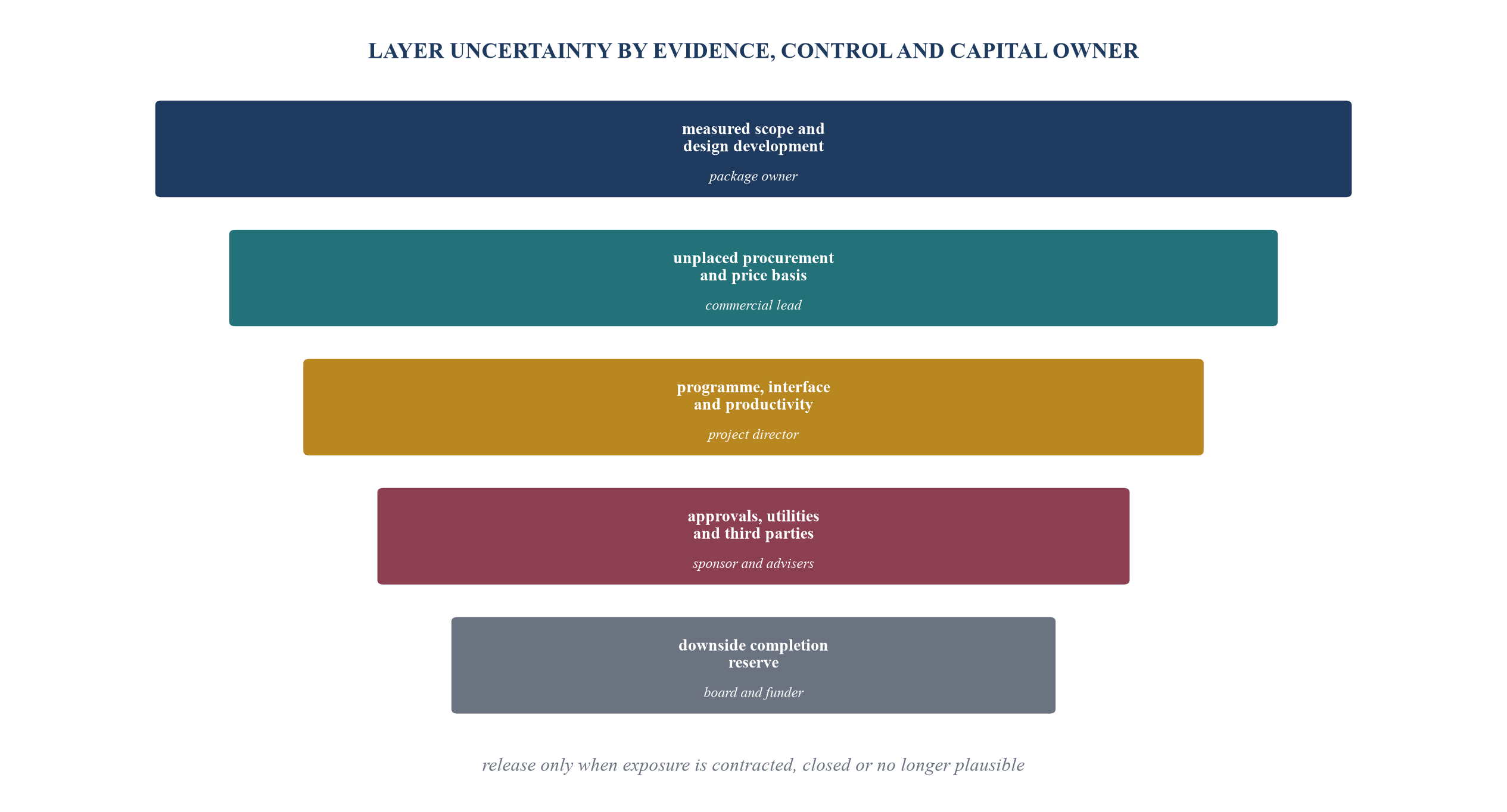 Figure 2. Contingency ladder from measured scope to downside reserve