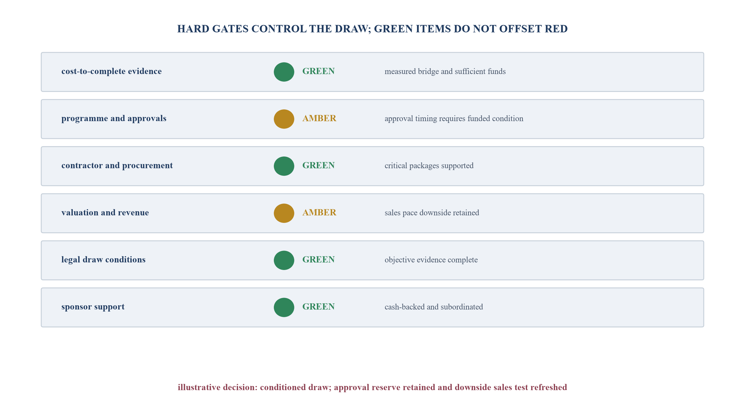 Figure 3. Draw-stoplight dashboard
