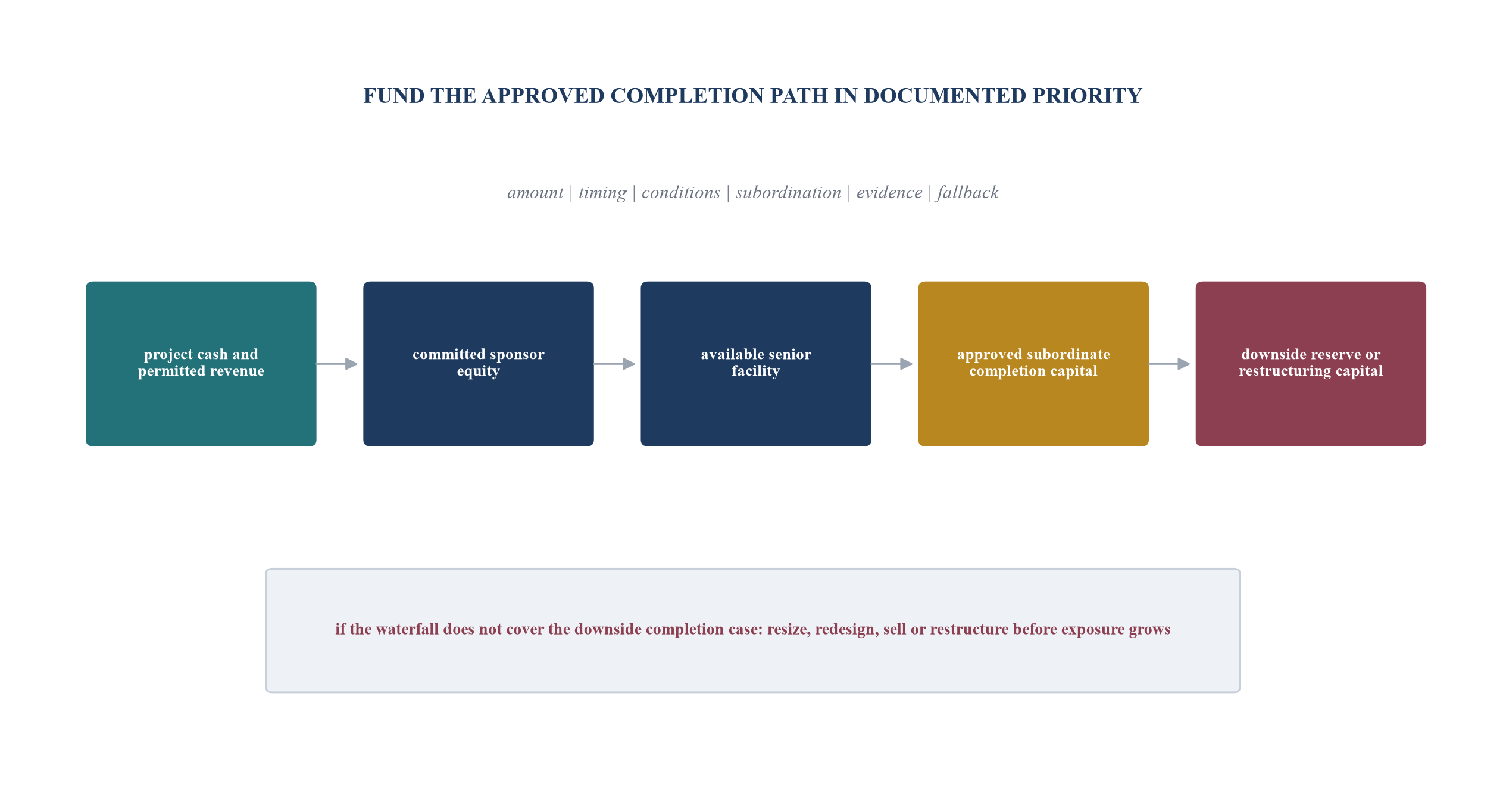 Figure 4. Sponsor-support and completion-capital waterfall