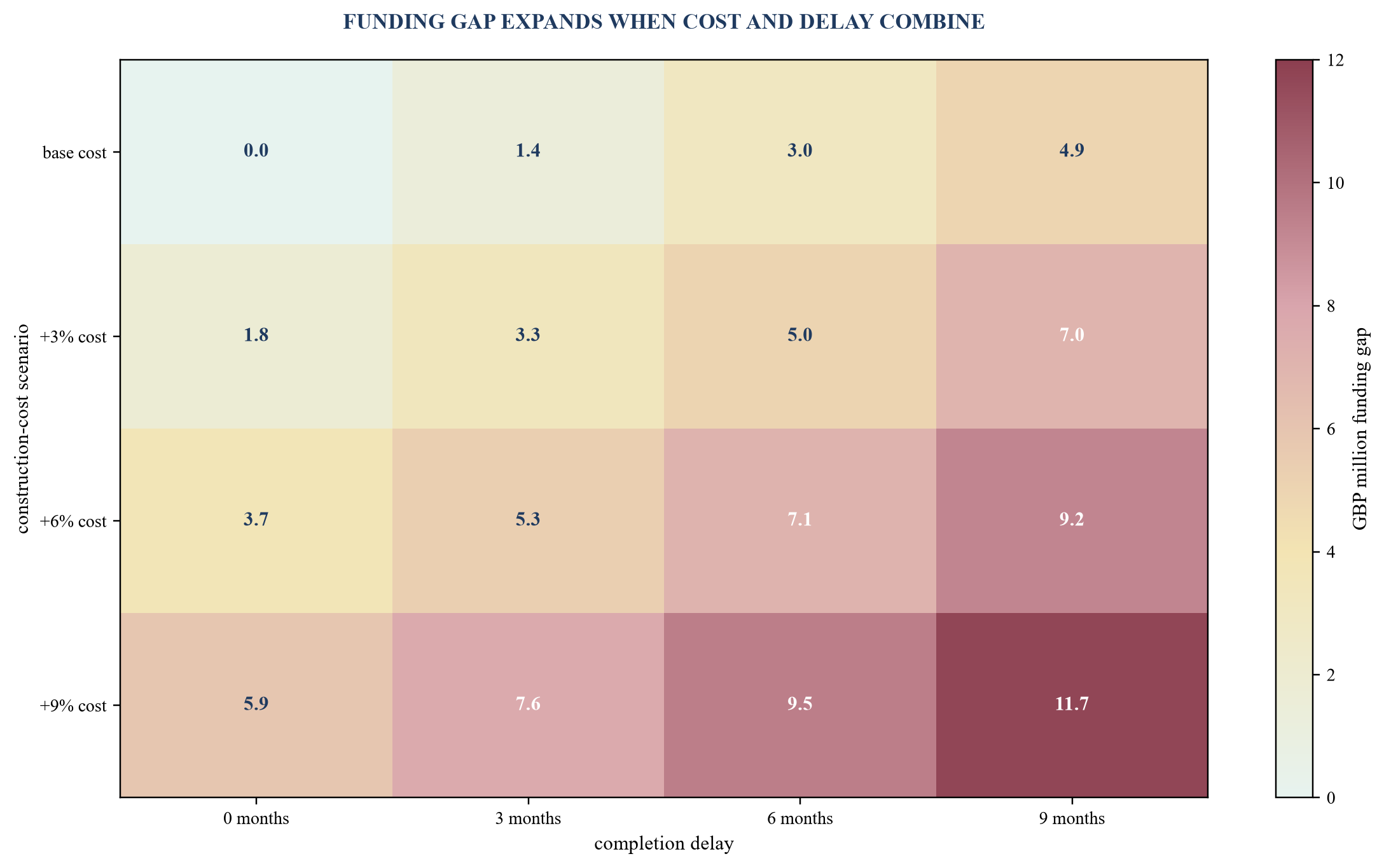 Figure 5. Illustrative completion-funding sensitivity