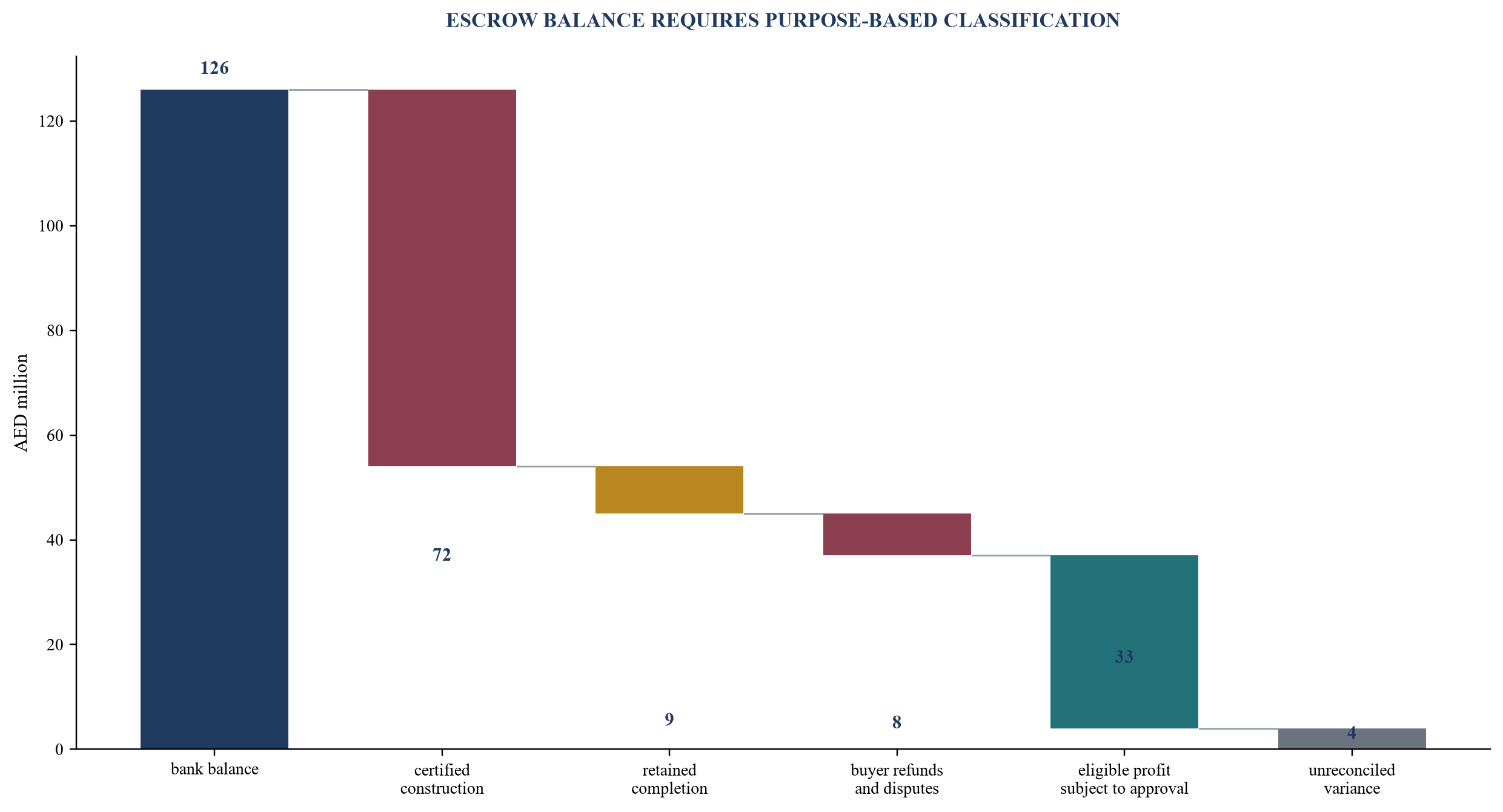 Figure 2. Illustrative project escrow bridge