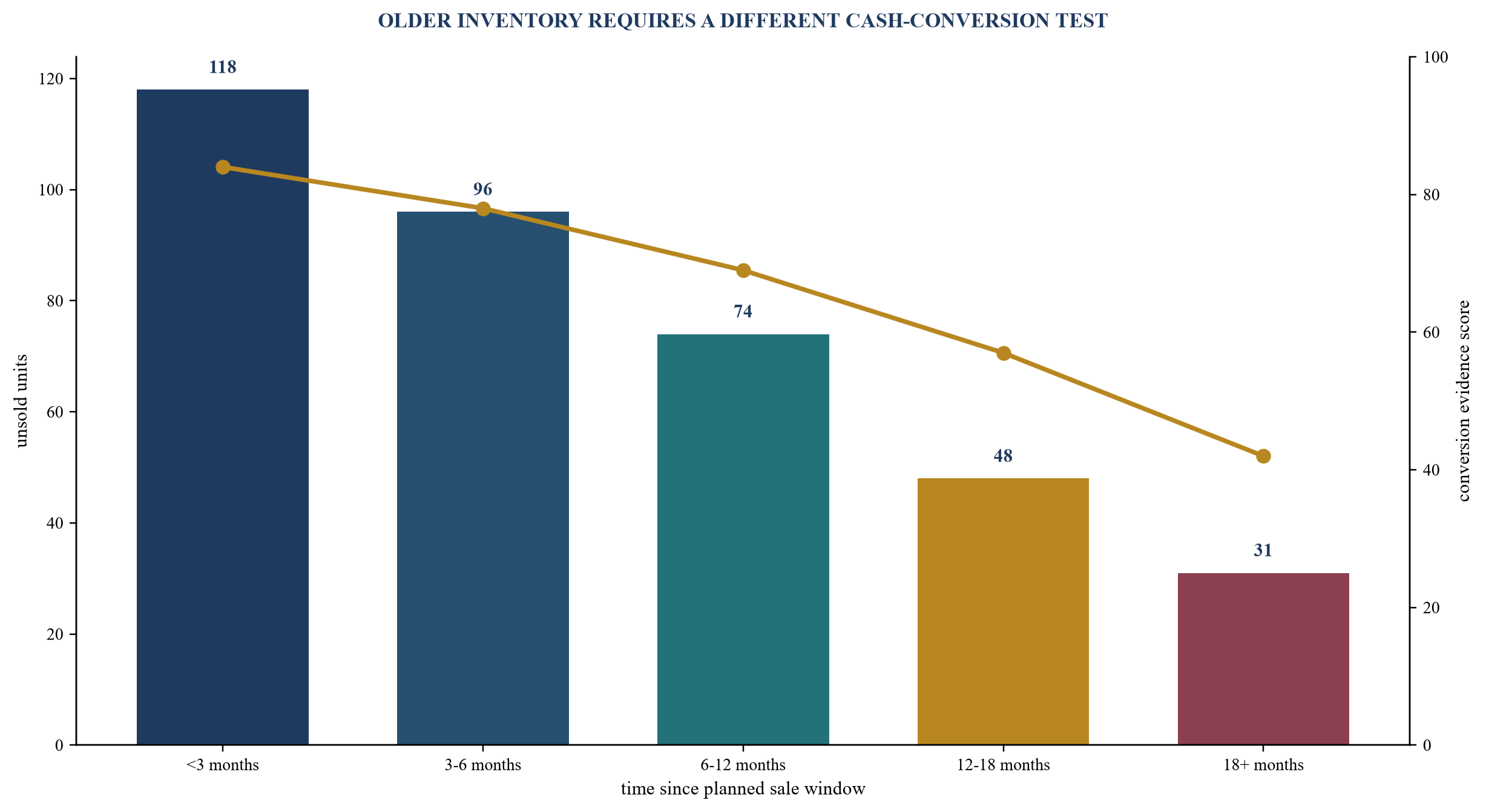Figure 3. Illustrative inventory ageing and conversion quality