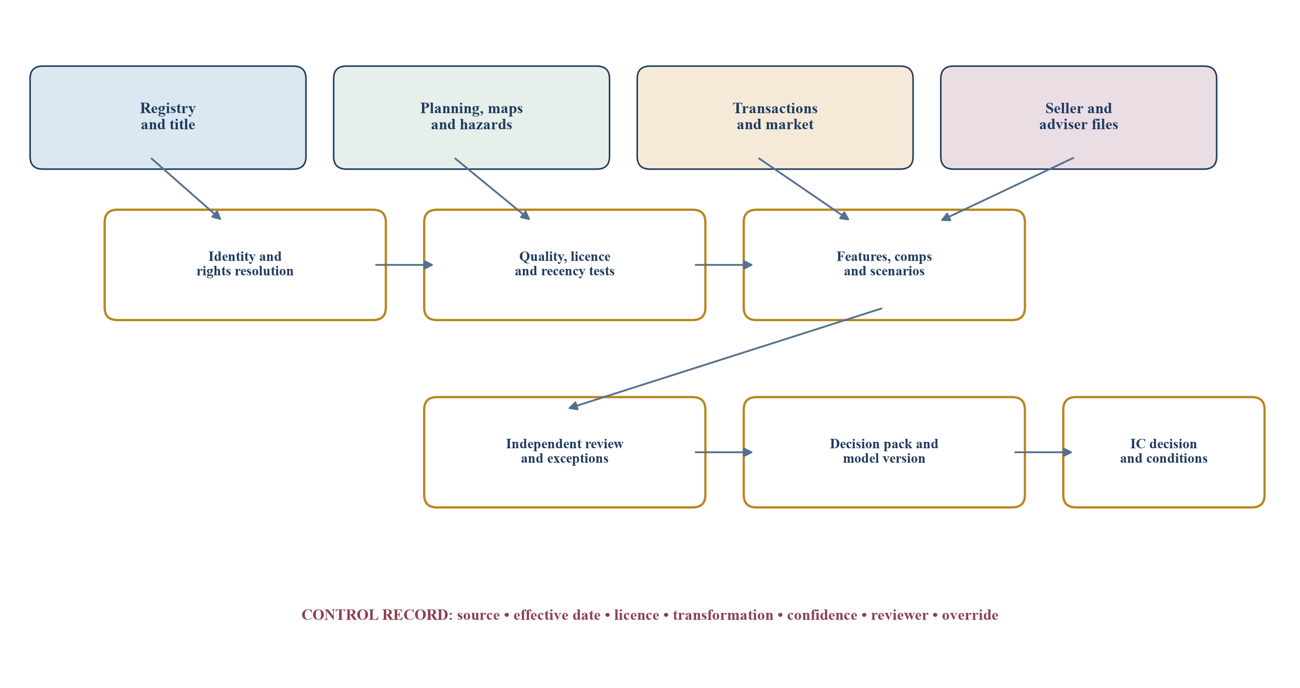 Figure 1. Governed data lineage from parcel evidence to committee decision