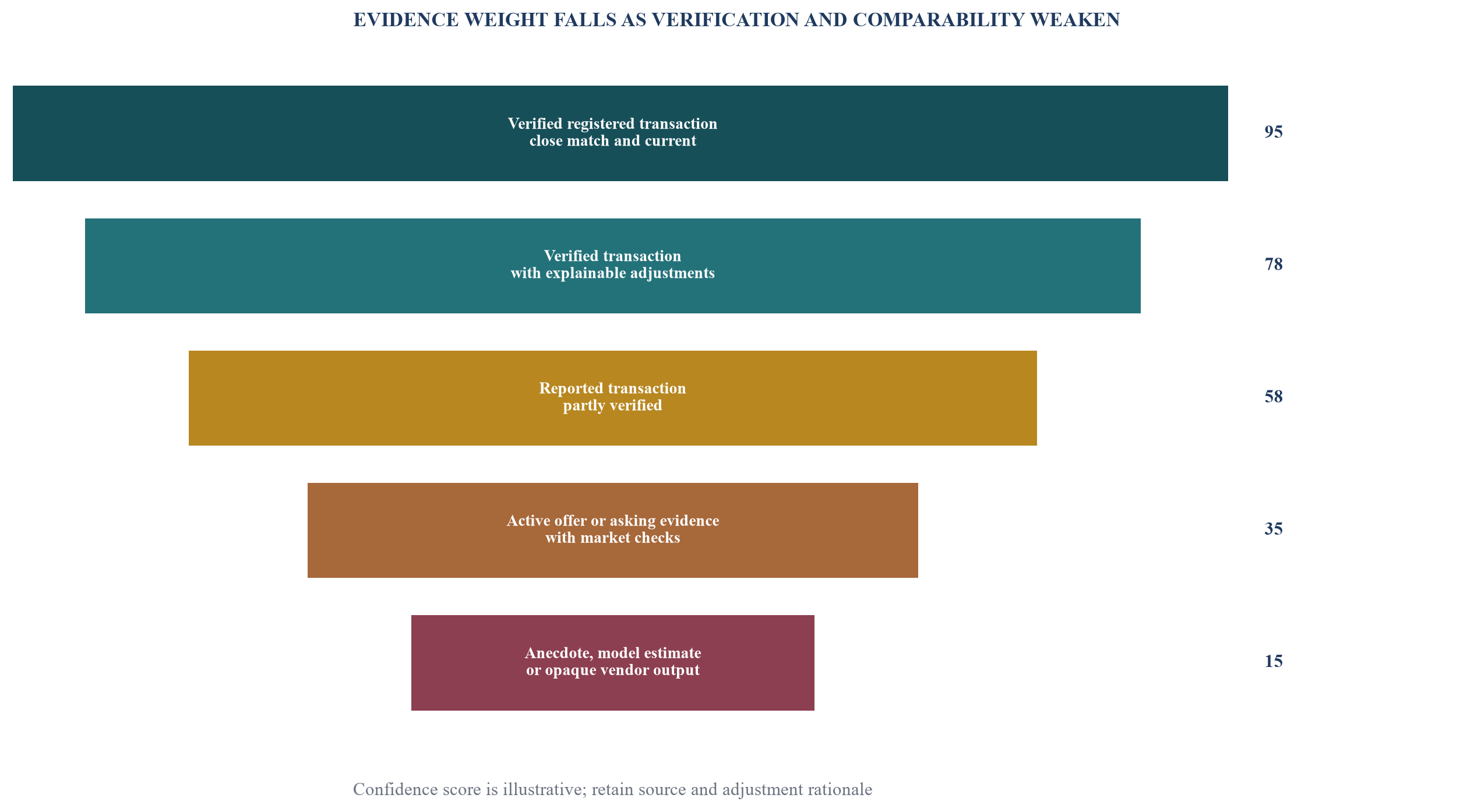 Figure 3. Comparable-evidence confidence ladder