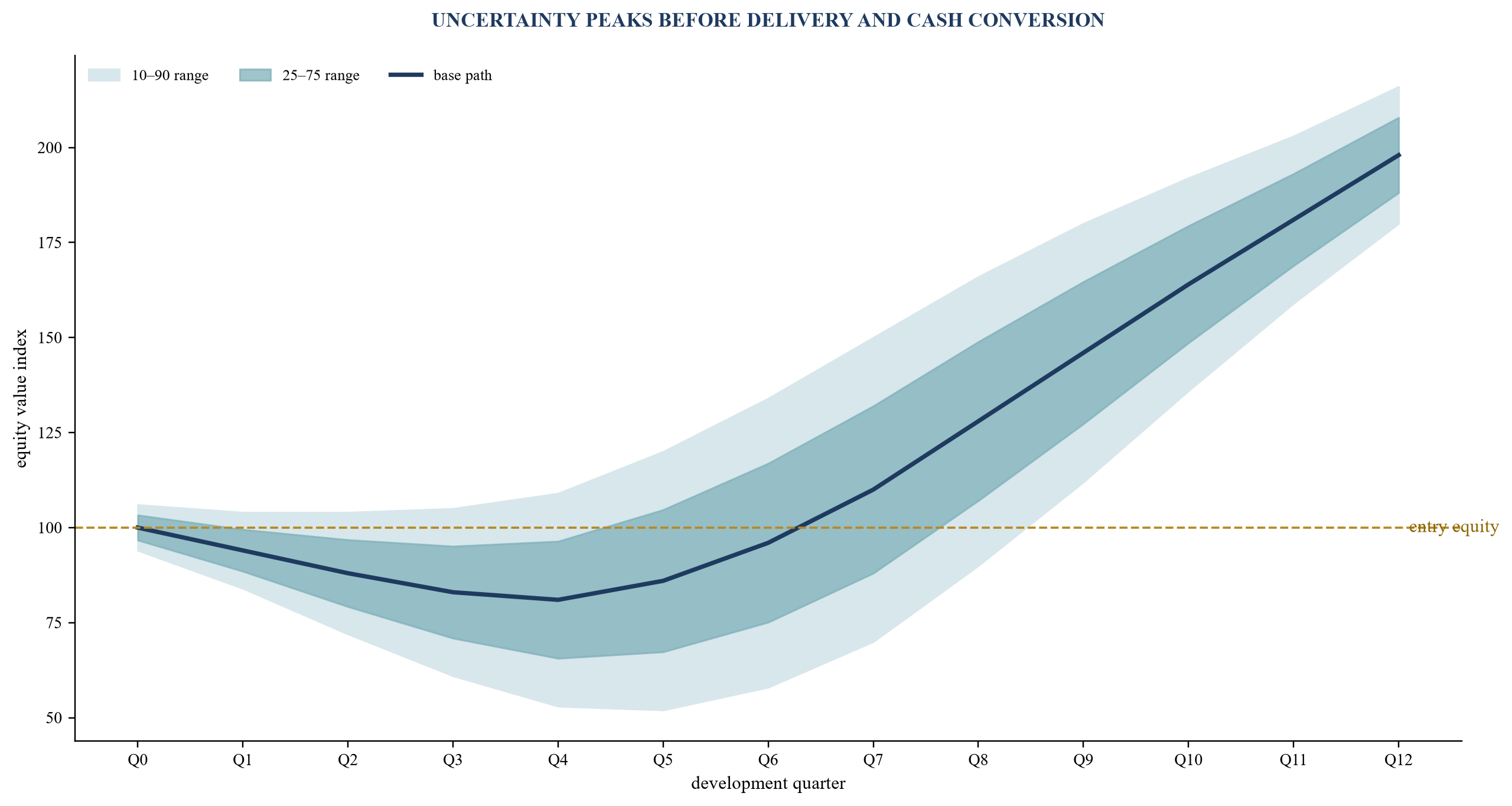 Figure 4. Illustrative scenario fan chart for equity value through the development programme