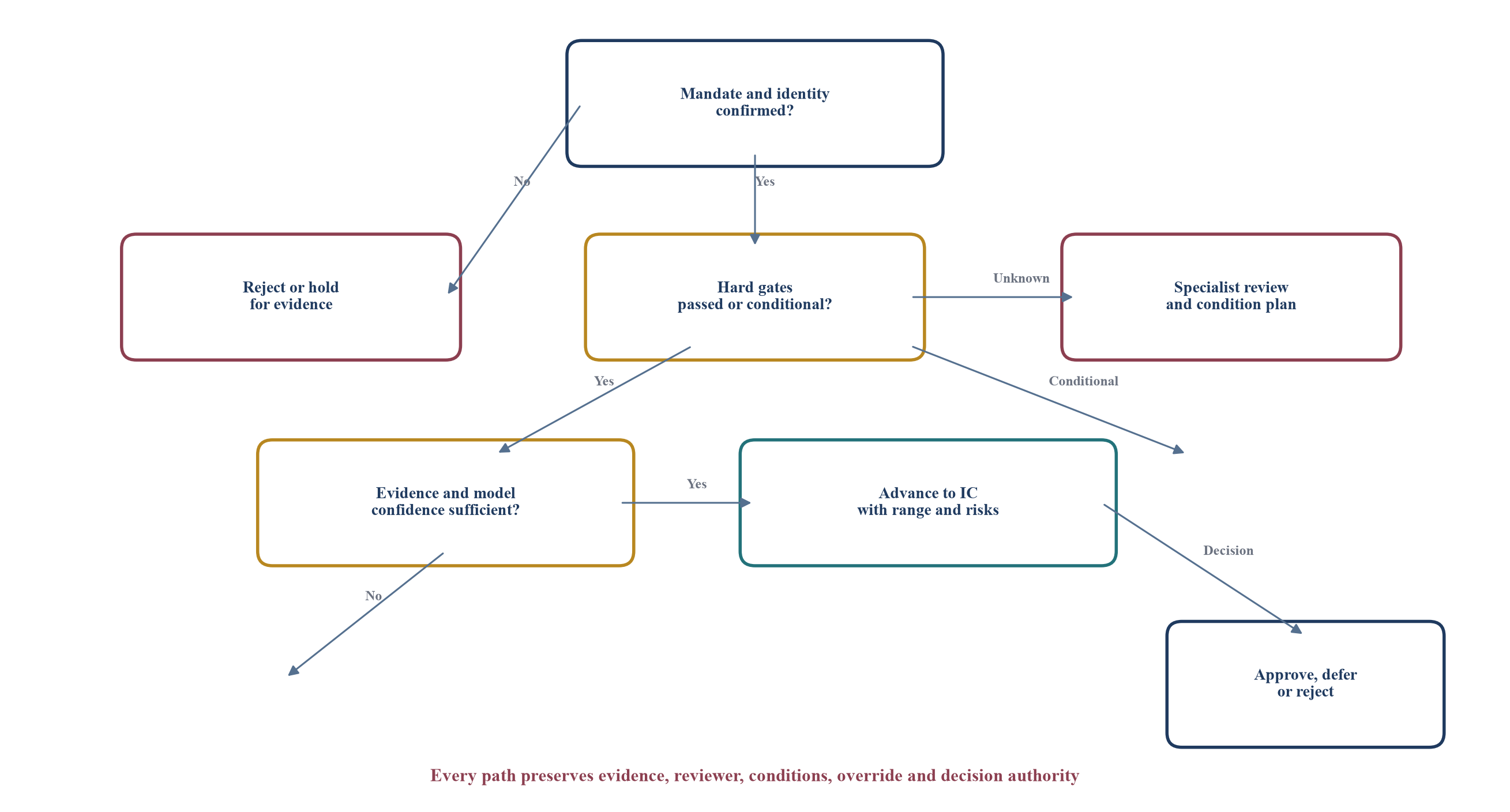 Figure 5. Investment-committee decision tree for an AI-supported property screen
