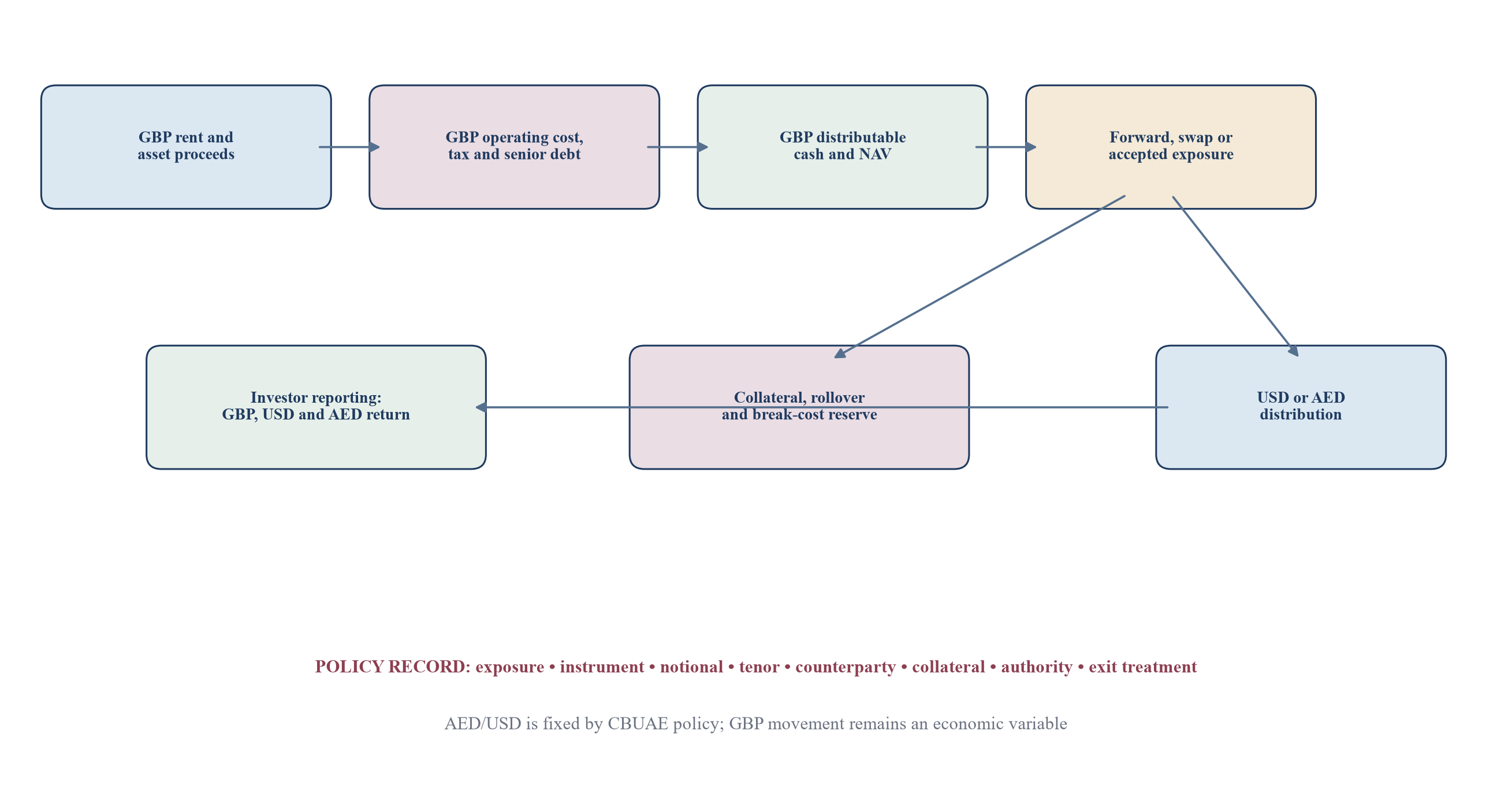 Figure 3. Currency waterfall from sterling property cash to Gulf investor distributions