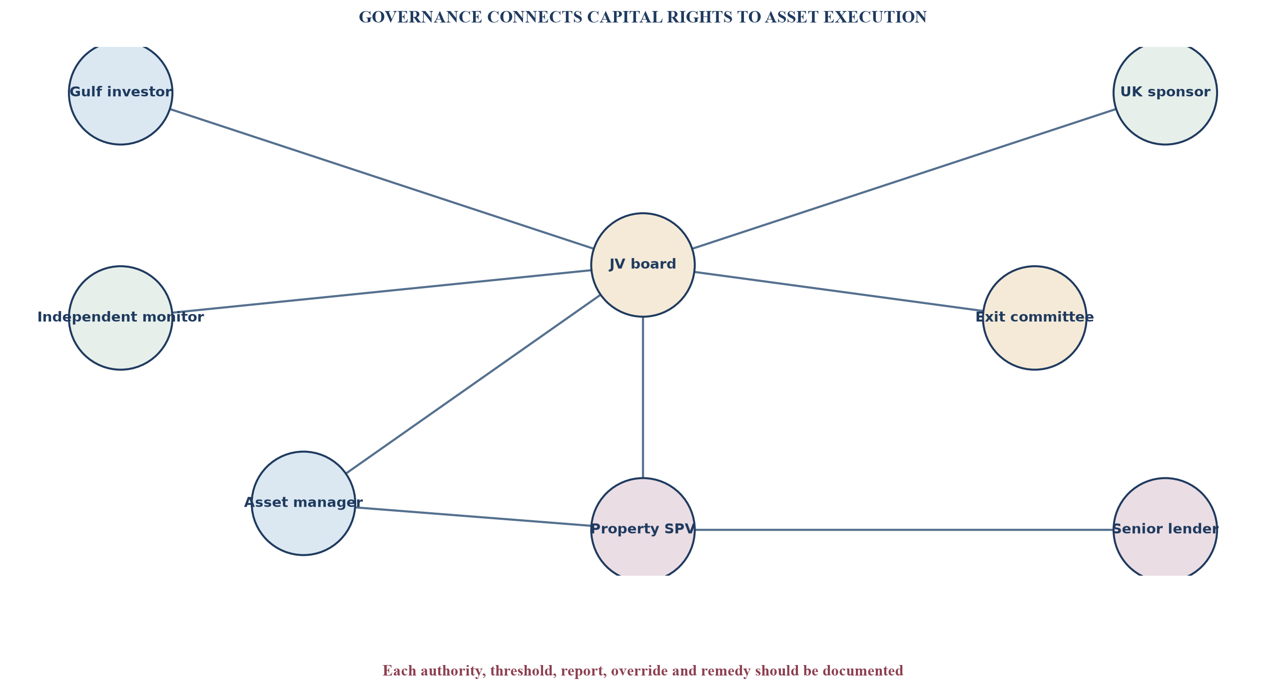 Figure 4. Governance map for a UK asset and Gulf capital partnership
