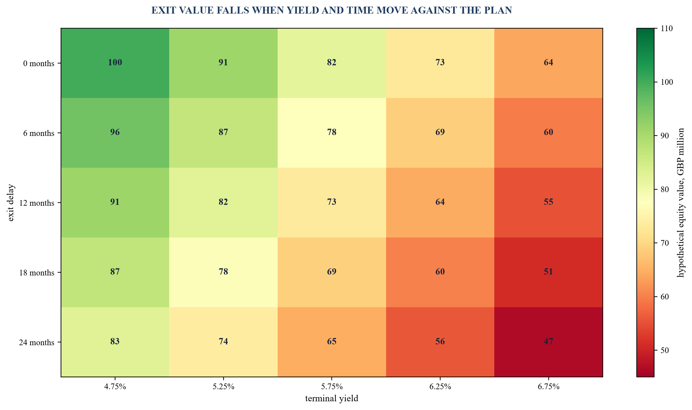 Figure 5. Illustrative exit sensitivity by terminal yield and delay
