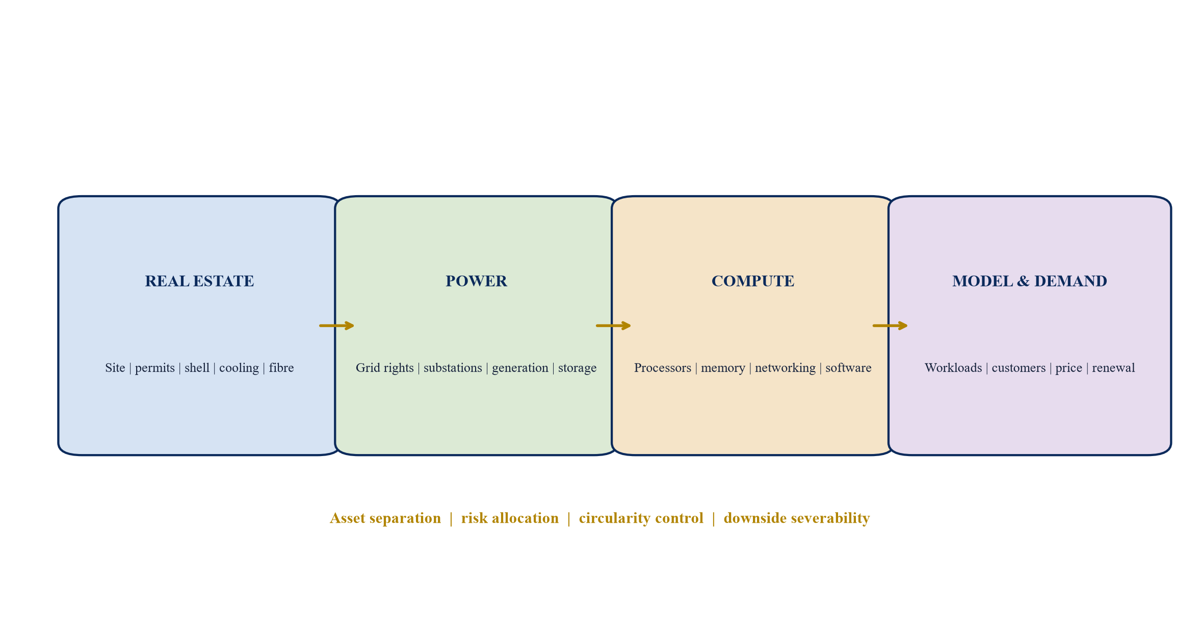 Figure 1. Four-layer map for an AI factory