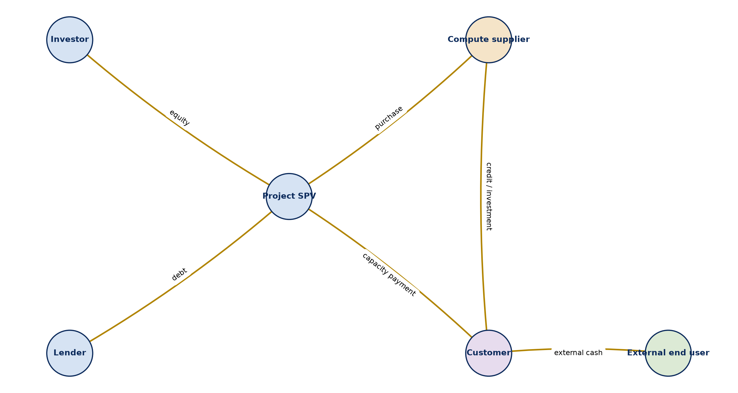Figure 5. Circularity test and external-cash boundary