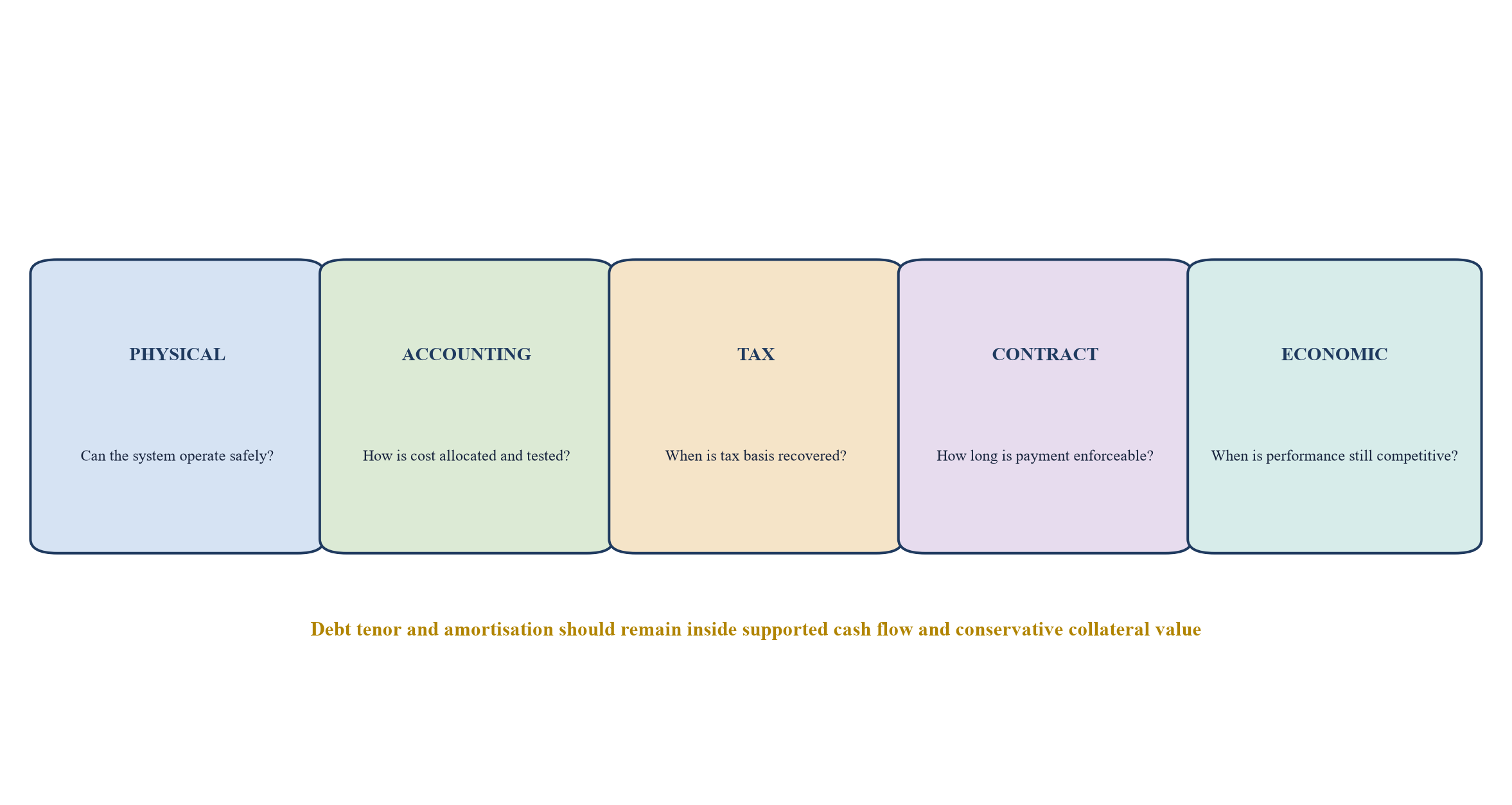 Figure 1. Five clocks govern equipment finance