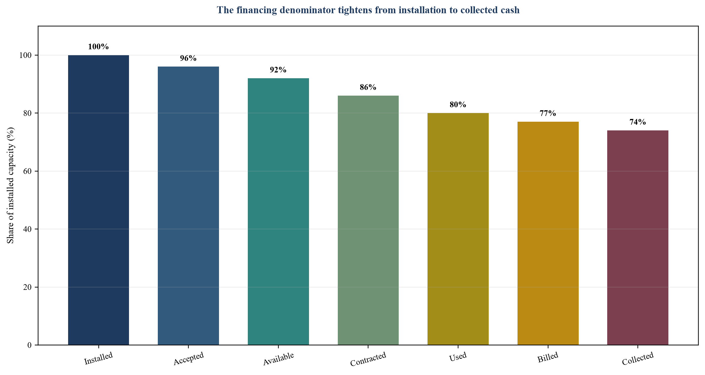 Figure 2. Illustrative utilisation waterfall