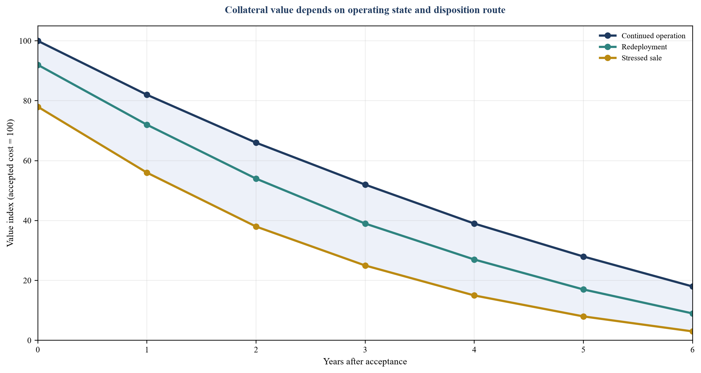 Figure 3. Illustrative equipment collateral-value curves