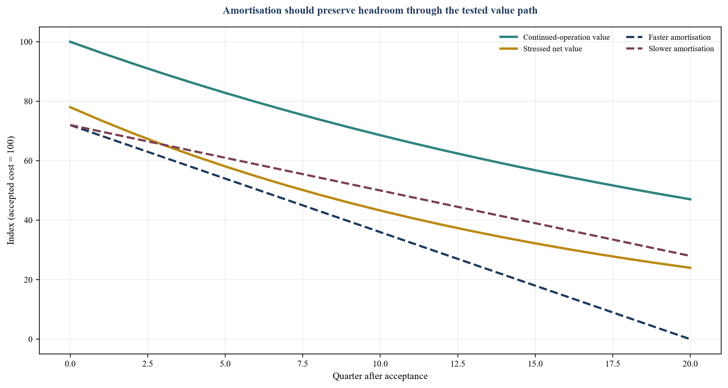 Figure 5. Illustrative debt amortisation against collateral value