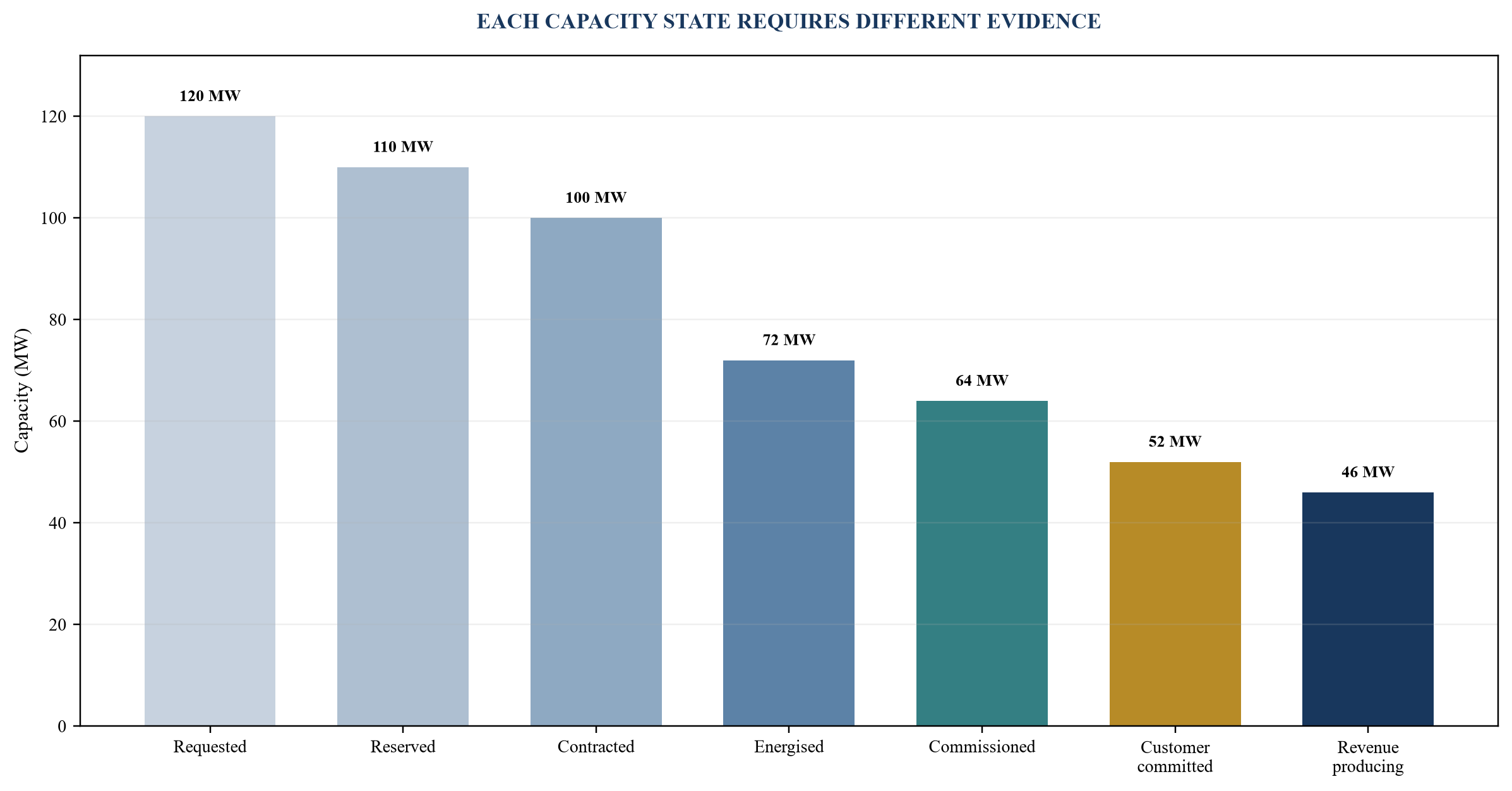 Figure 1. Capacity ledger from application to collected cash