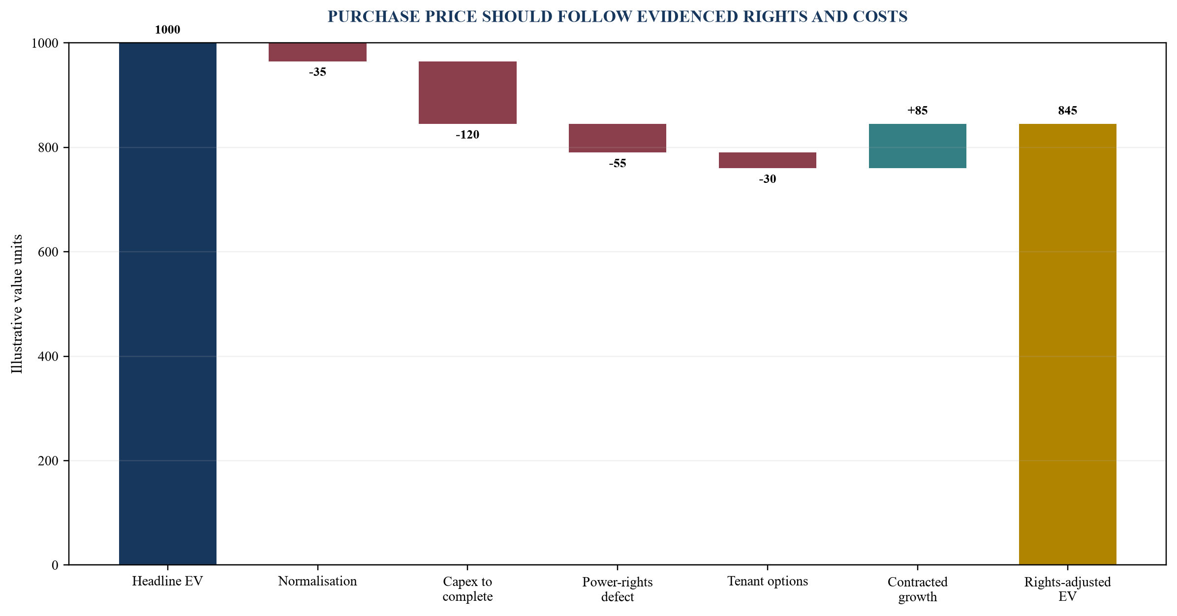 Figure 4. Illustrative rights-adjusted valuation waterfall