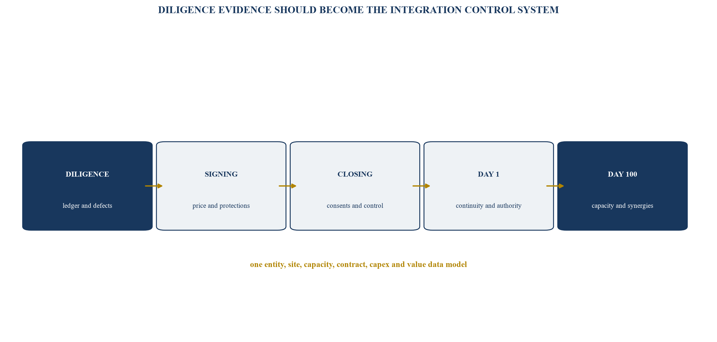 Figure 5. Transaction control room from diligence to value capture