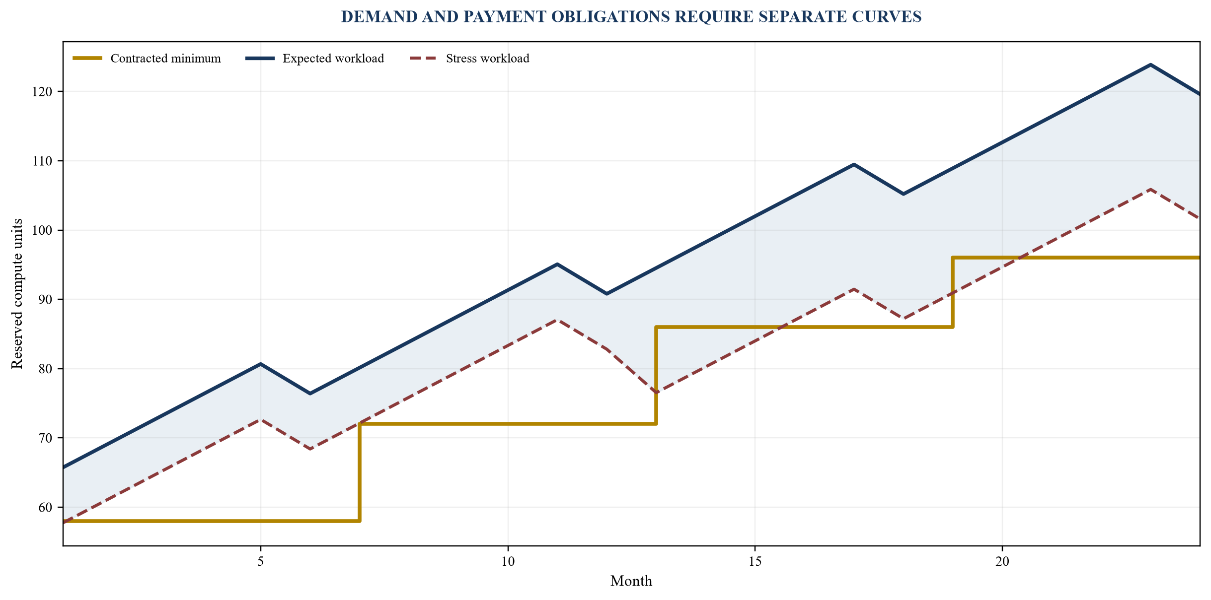 Figure 1. Illustrative workload-demand scenarios