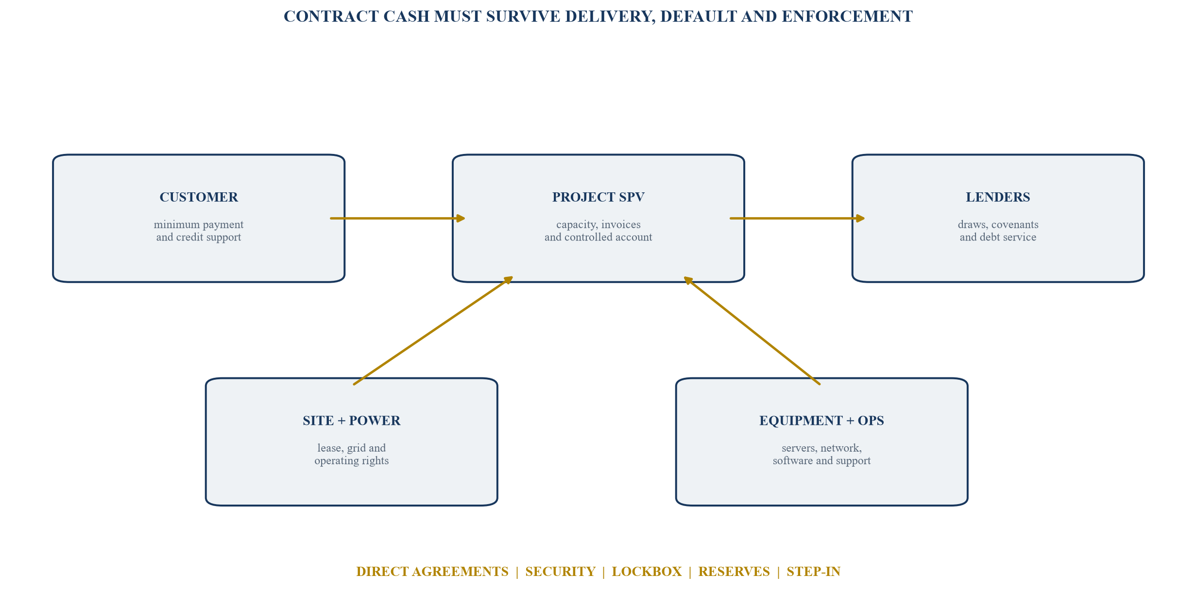 Figure 2. Contract and cash-control architecture