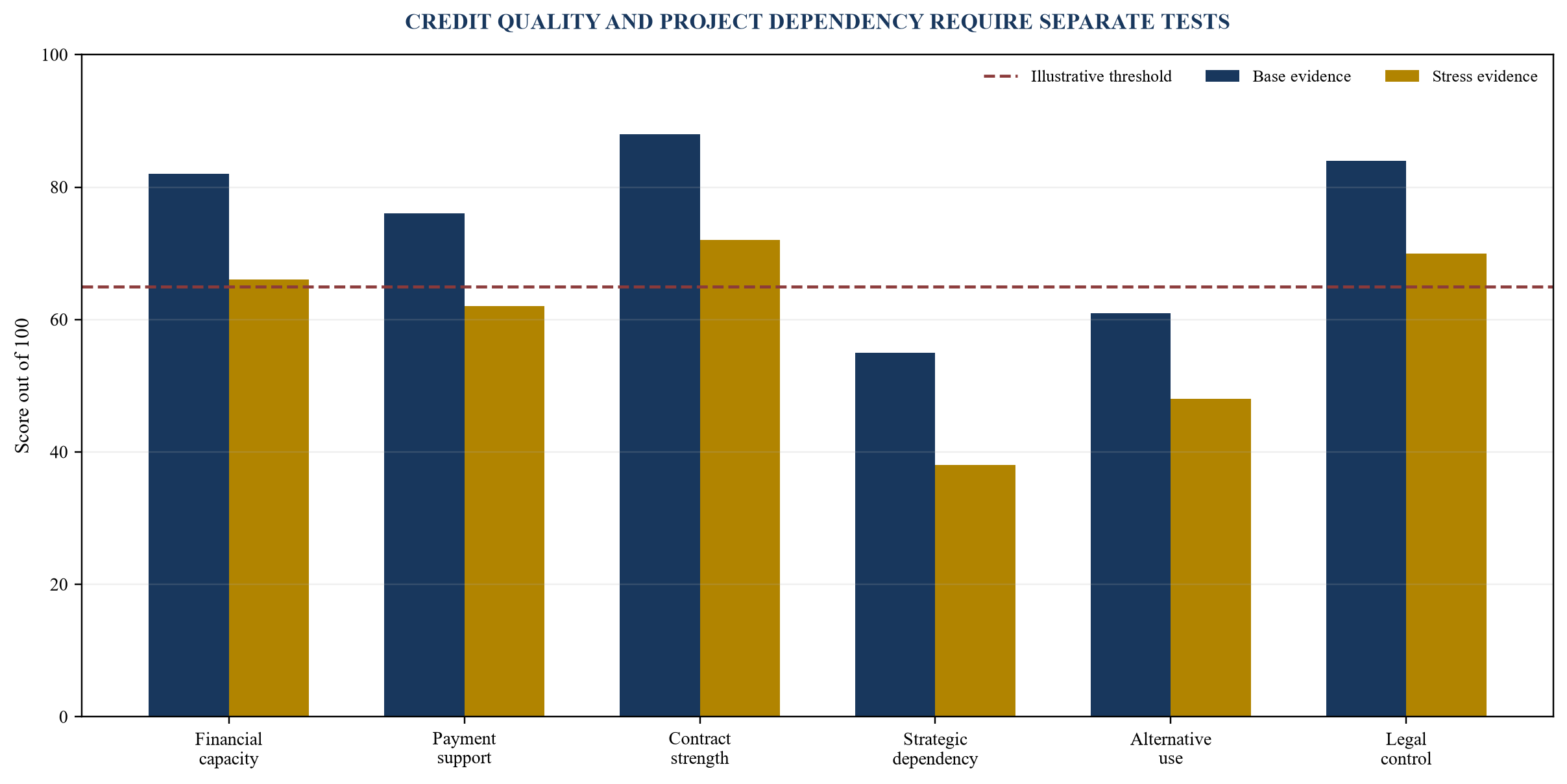 Figure 4. Illustrative counterparty and contract scorecard