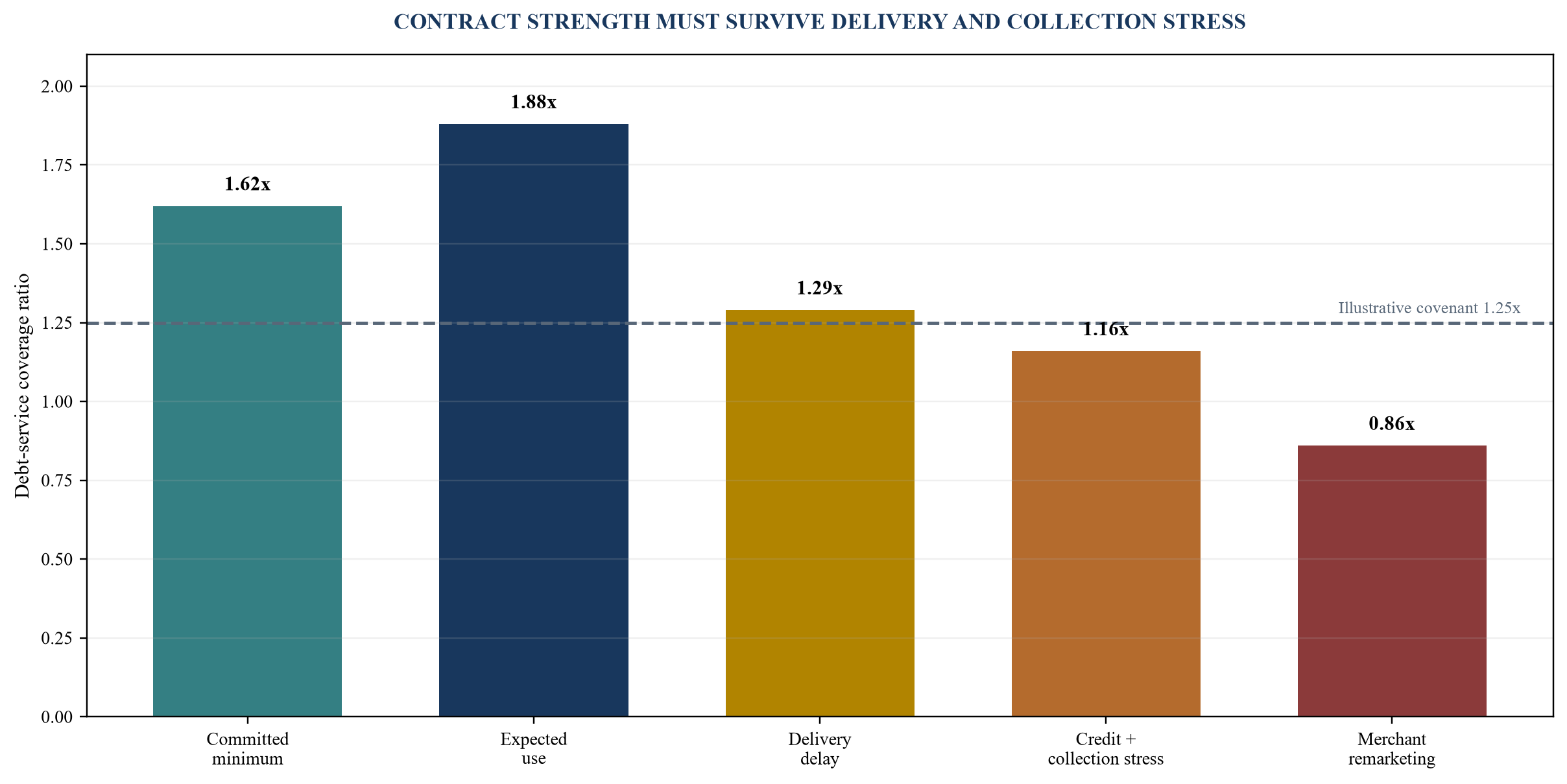 Figure 5. Illustrative DSCR under contract and demand scenarios