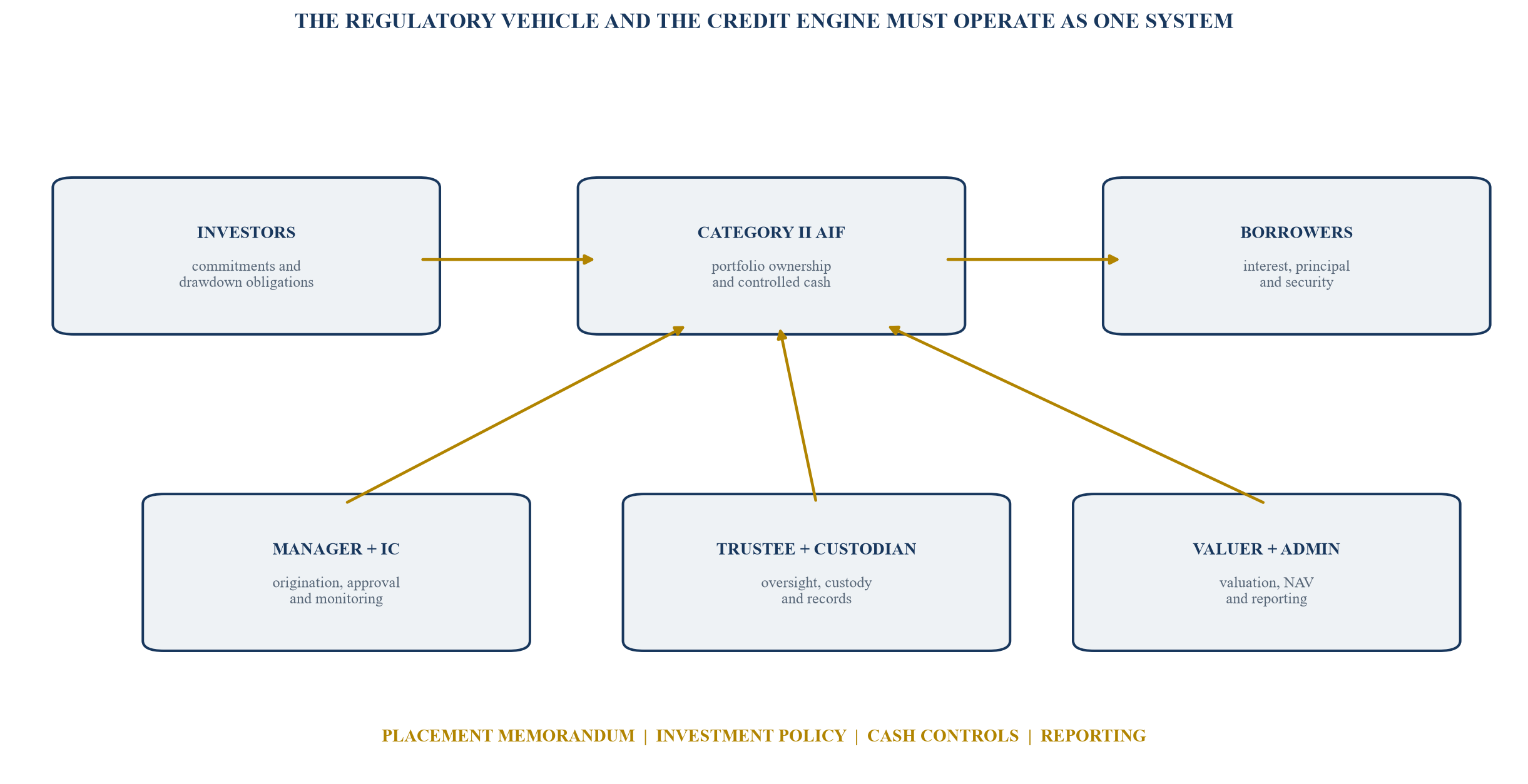 Figure 1. Illustrative India private-credit AIF architecture
