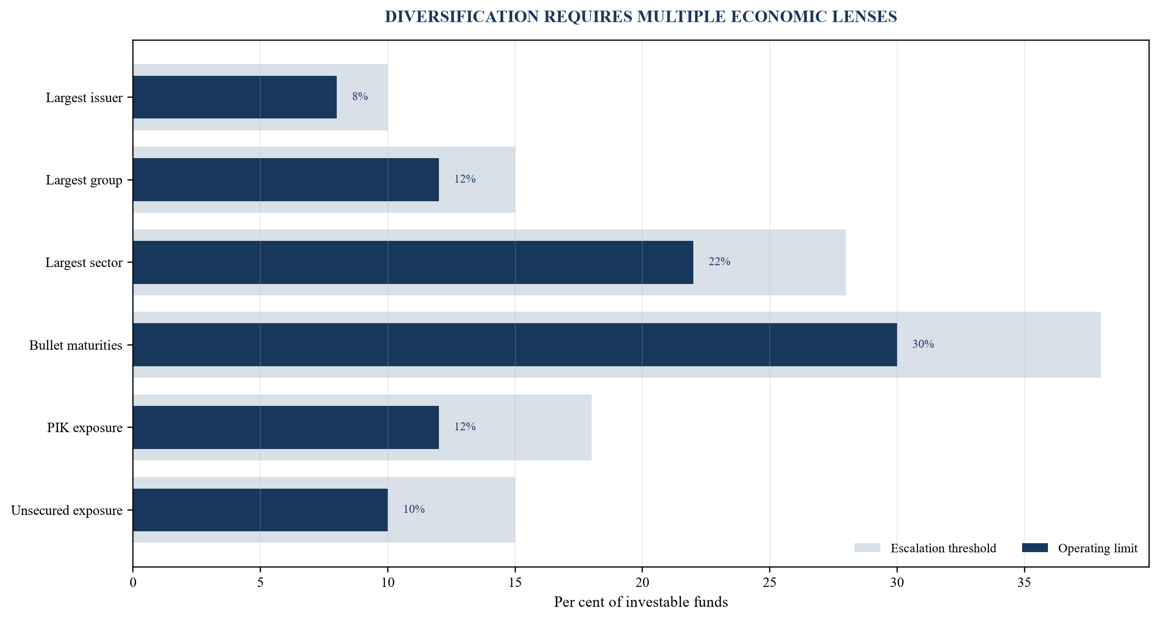 Figure 2. Illustrative concentration budget by exposure type