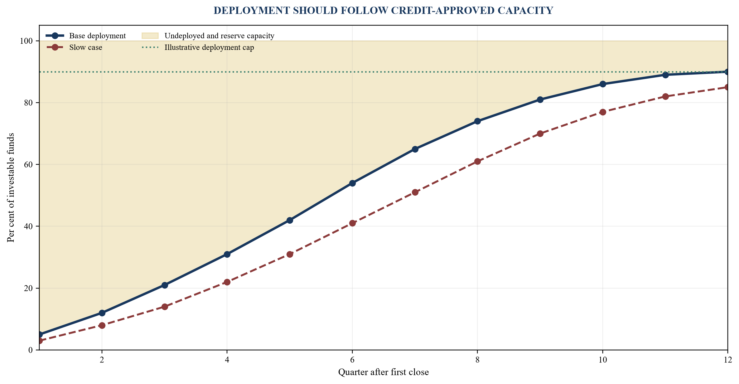 Figure 3. Illustrative deployment curve and reserve capacity