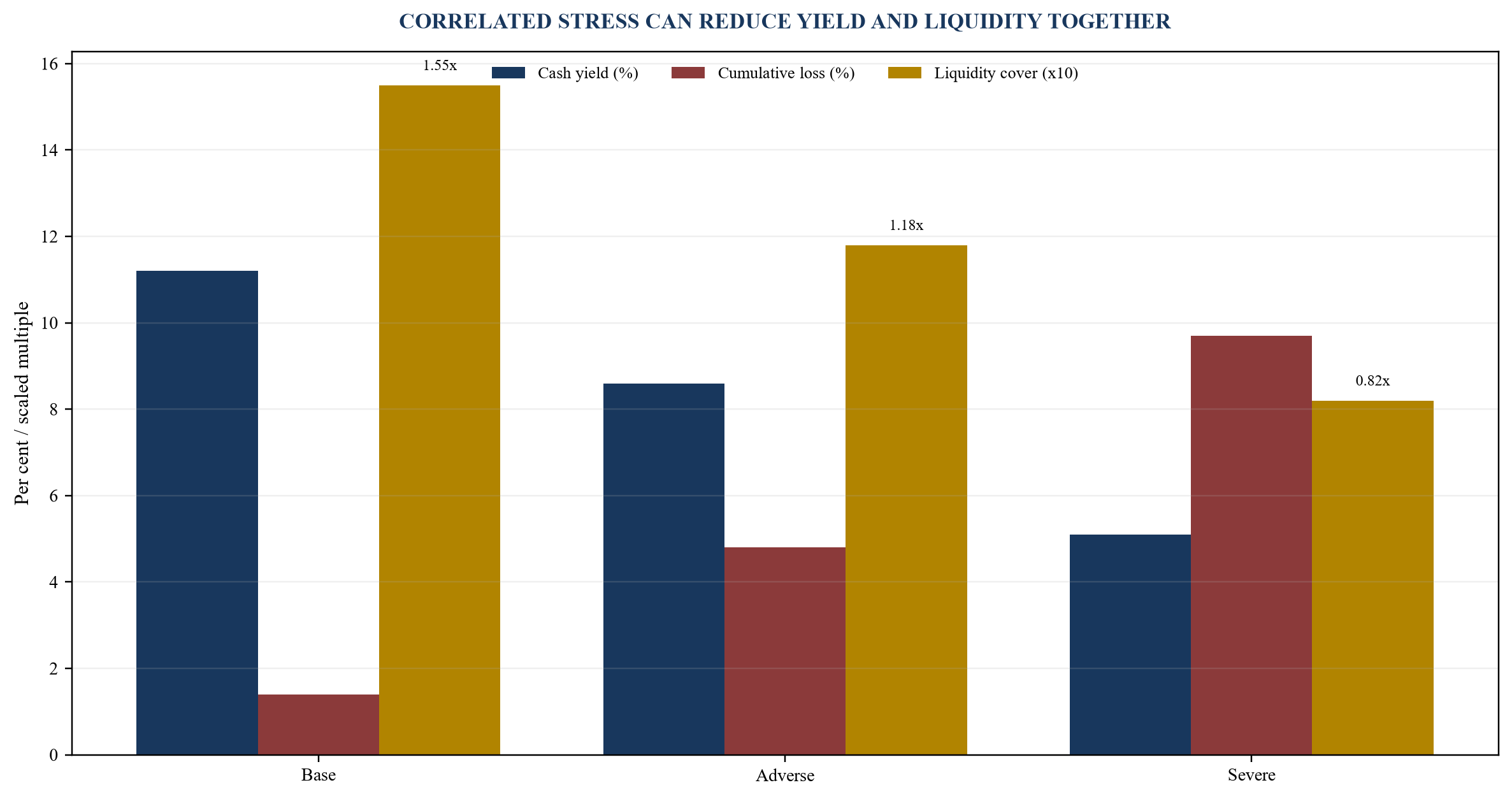 Figure 5. Illustrative portfolio outcomes under correlated stress
