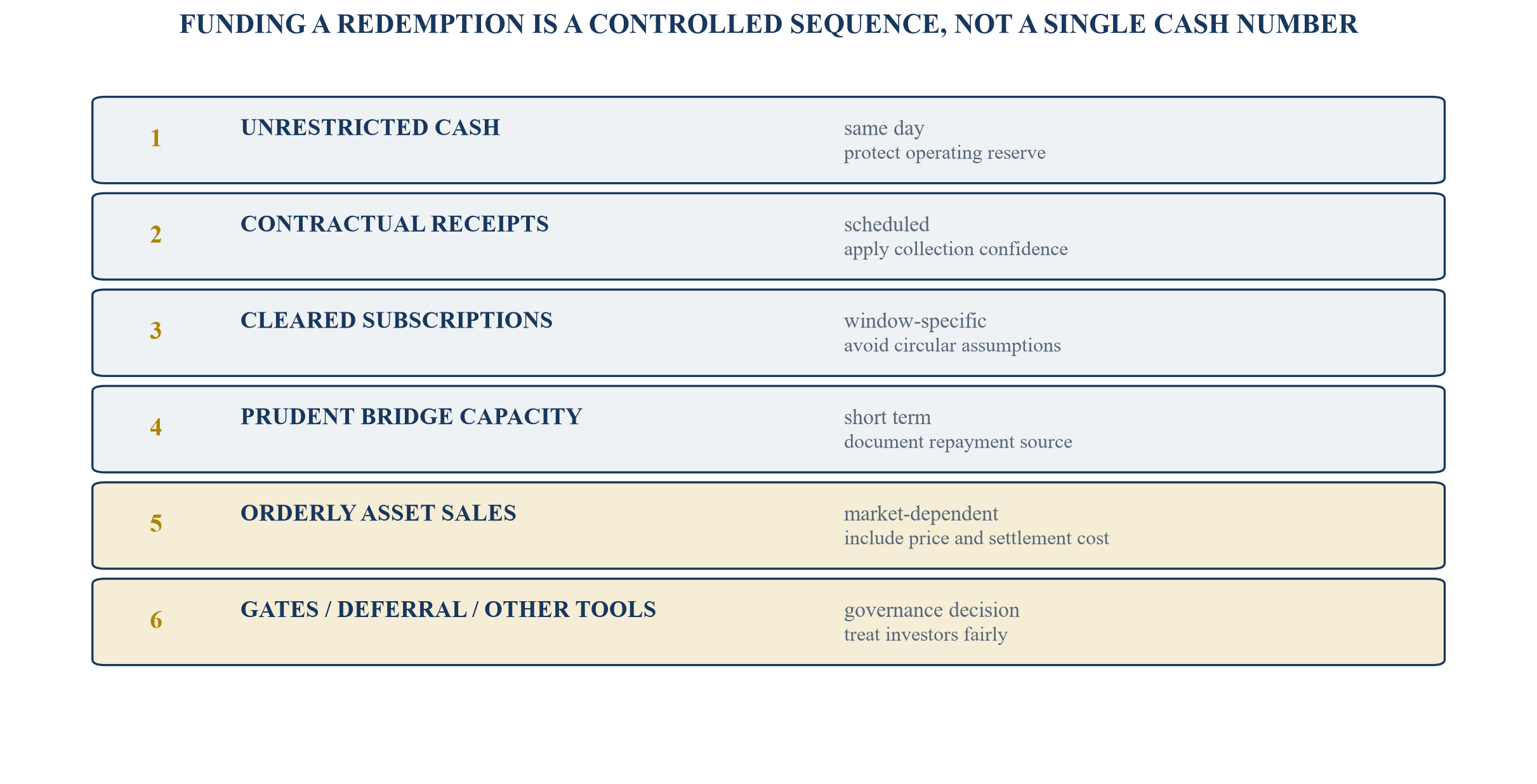 Figure 2. Illustrative redemption funding waterfall