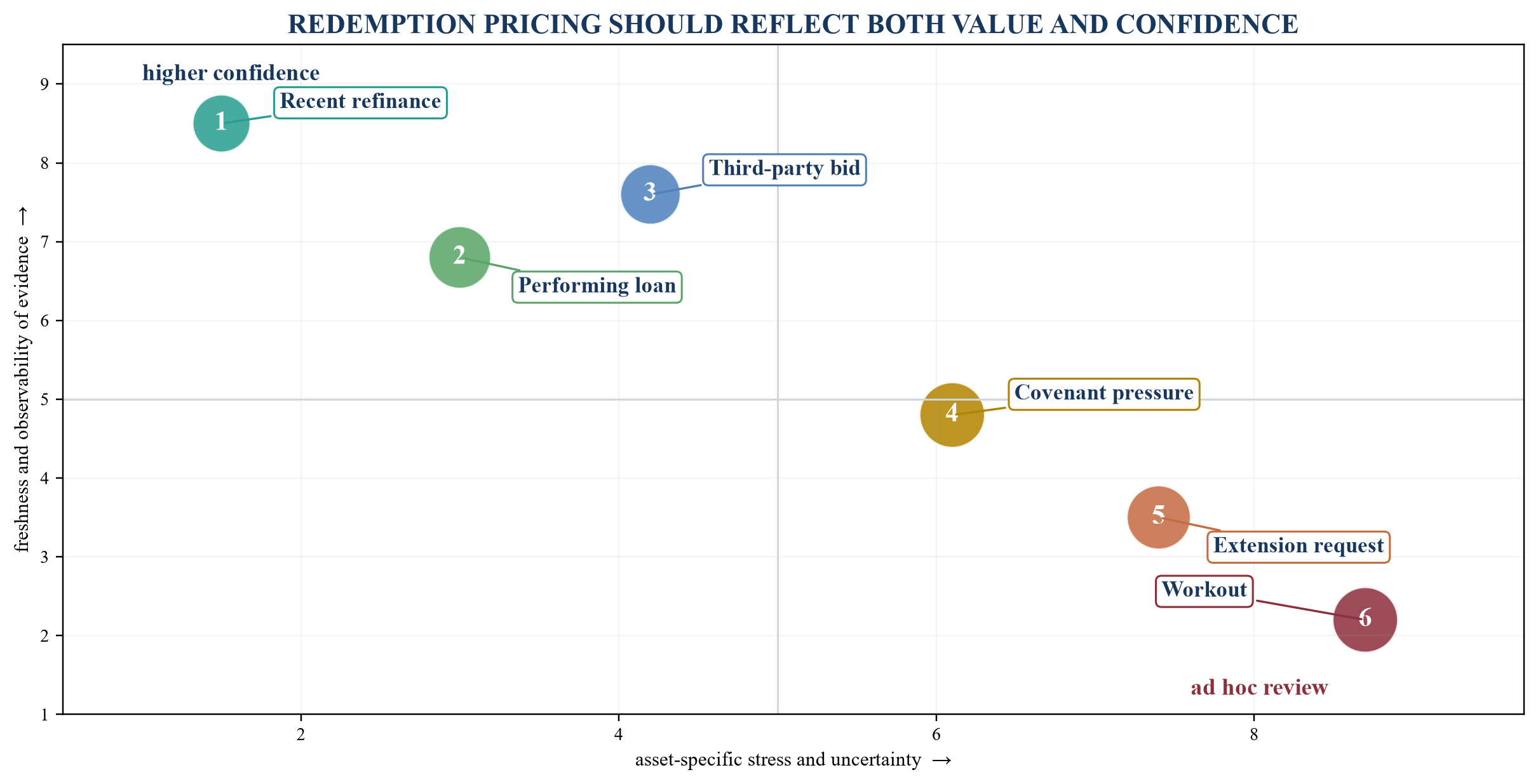 Figure 3. Valuation confidence map for private-credit liquidity decisions