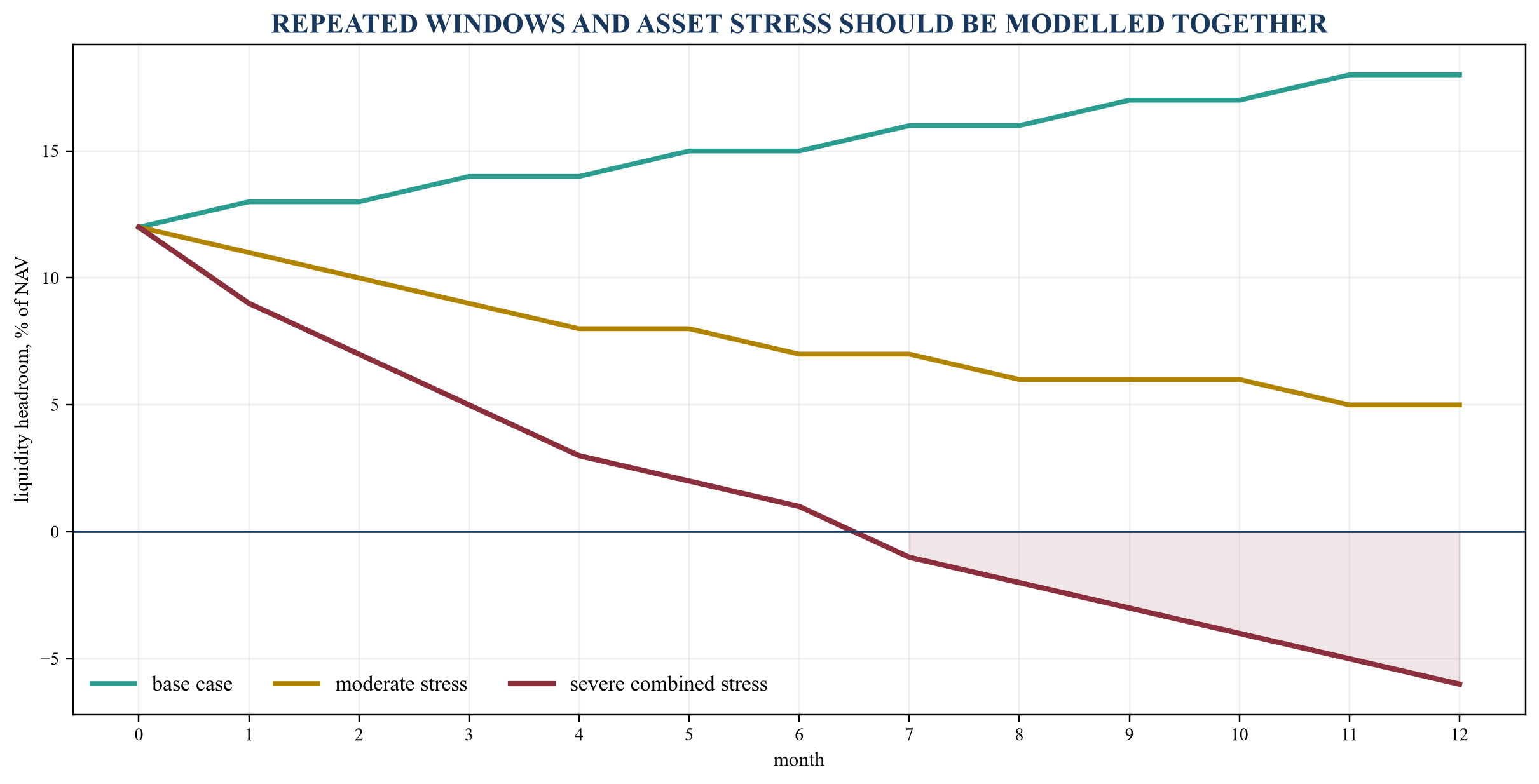 Figure 4. Hypothetical liquidity headroom under combined stress