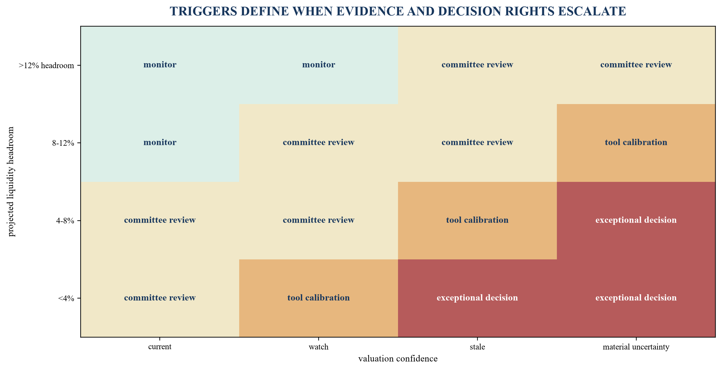 Figure 5. Governance trigger matrix for liquidity decisions