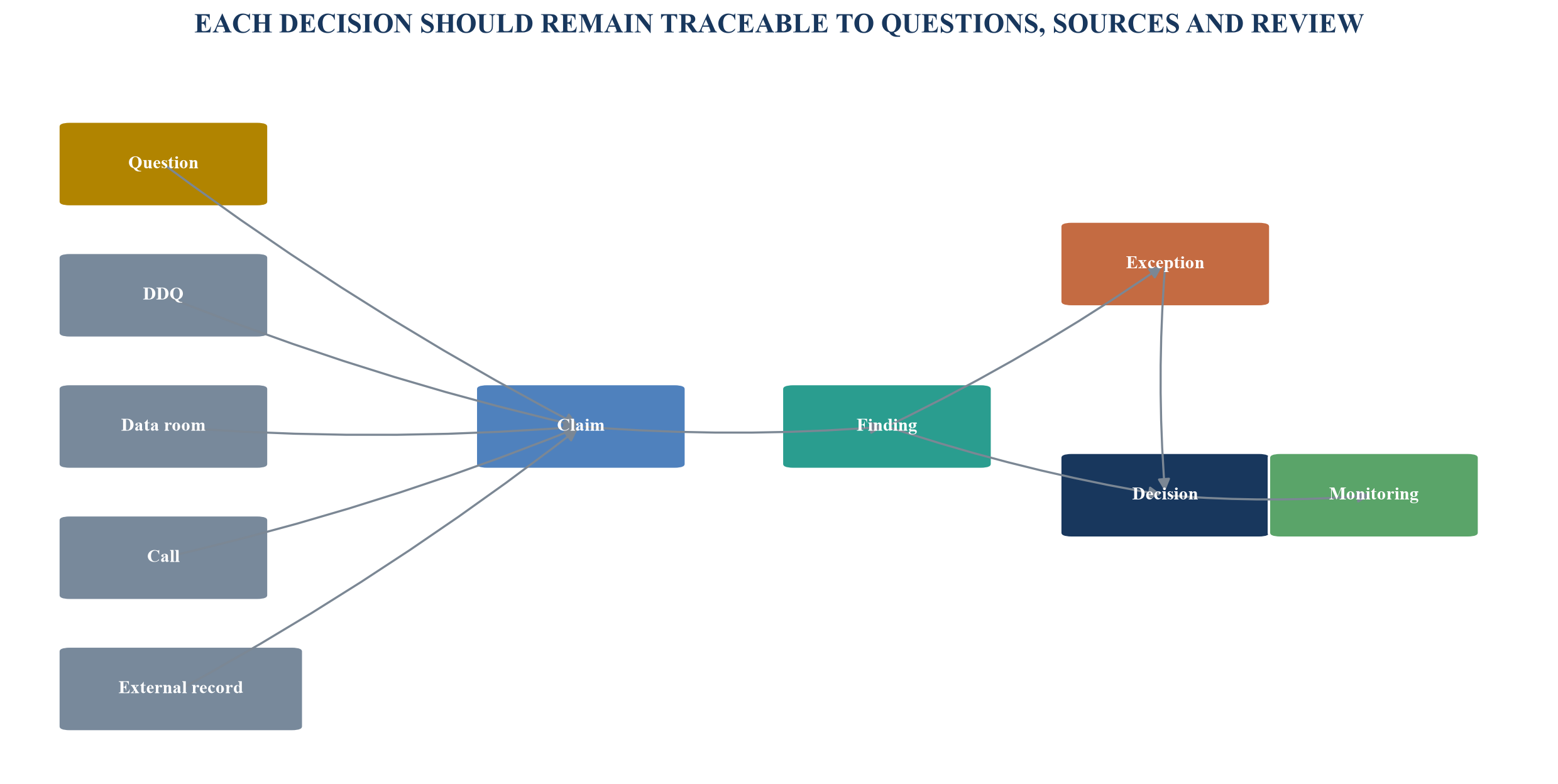 Figure 1. Evidence graph linking diligence questions to committee decisions